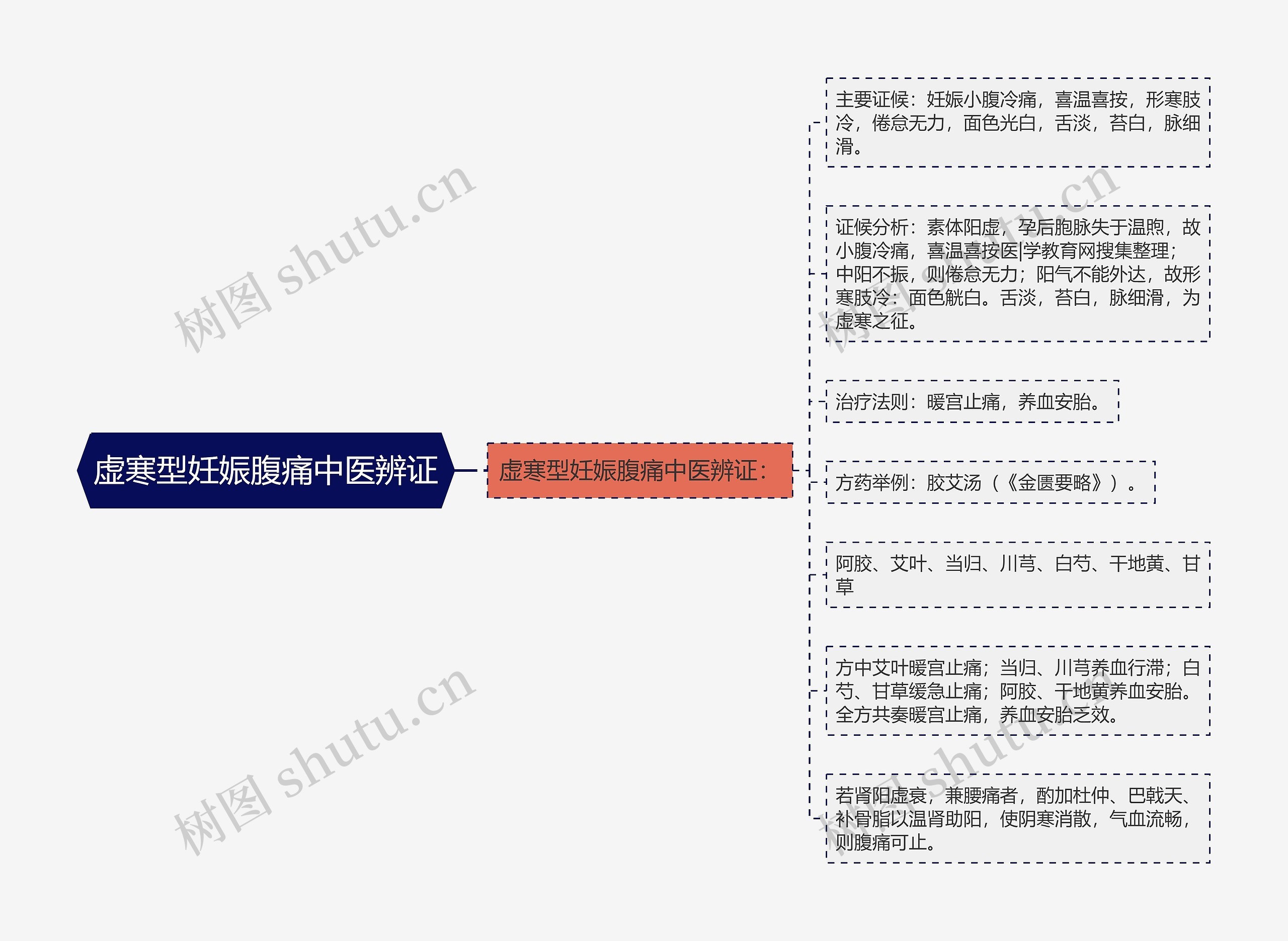 虚寒型妊娠腹痛中医辨证 虚寒型妊娠腹痛中医辨证