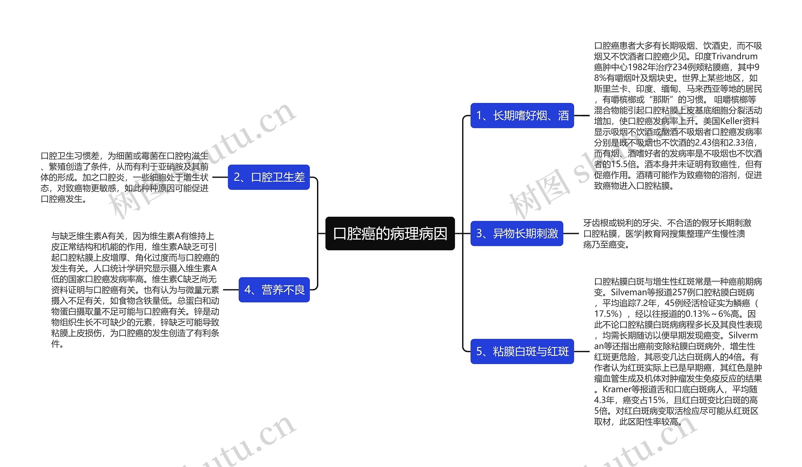 口腔癌的病理病因