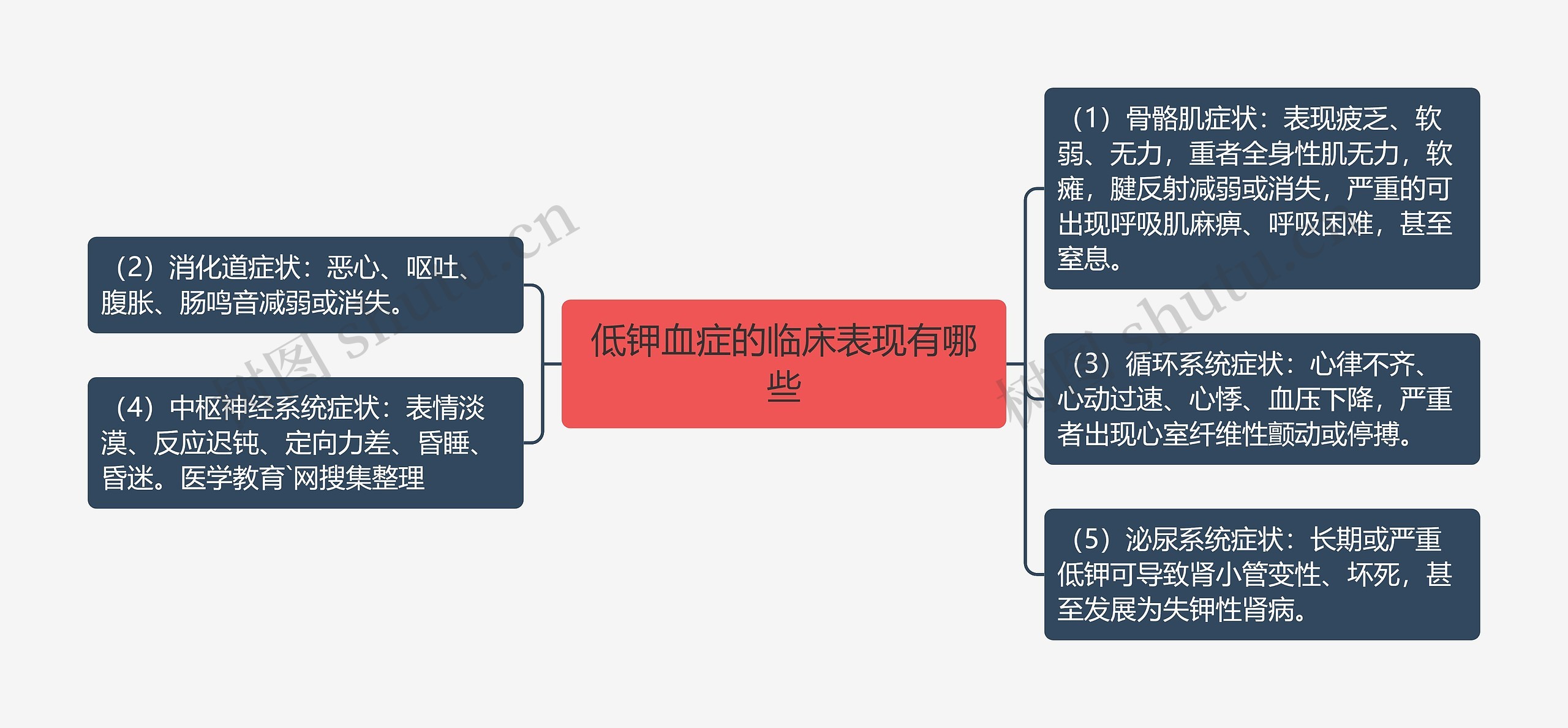 低钾血症的临床表现有哪些思维导图