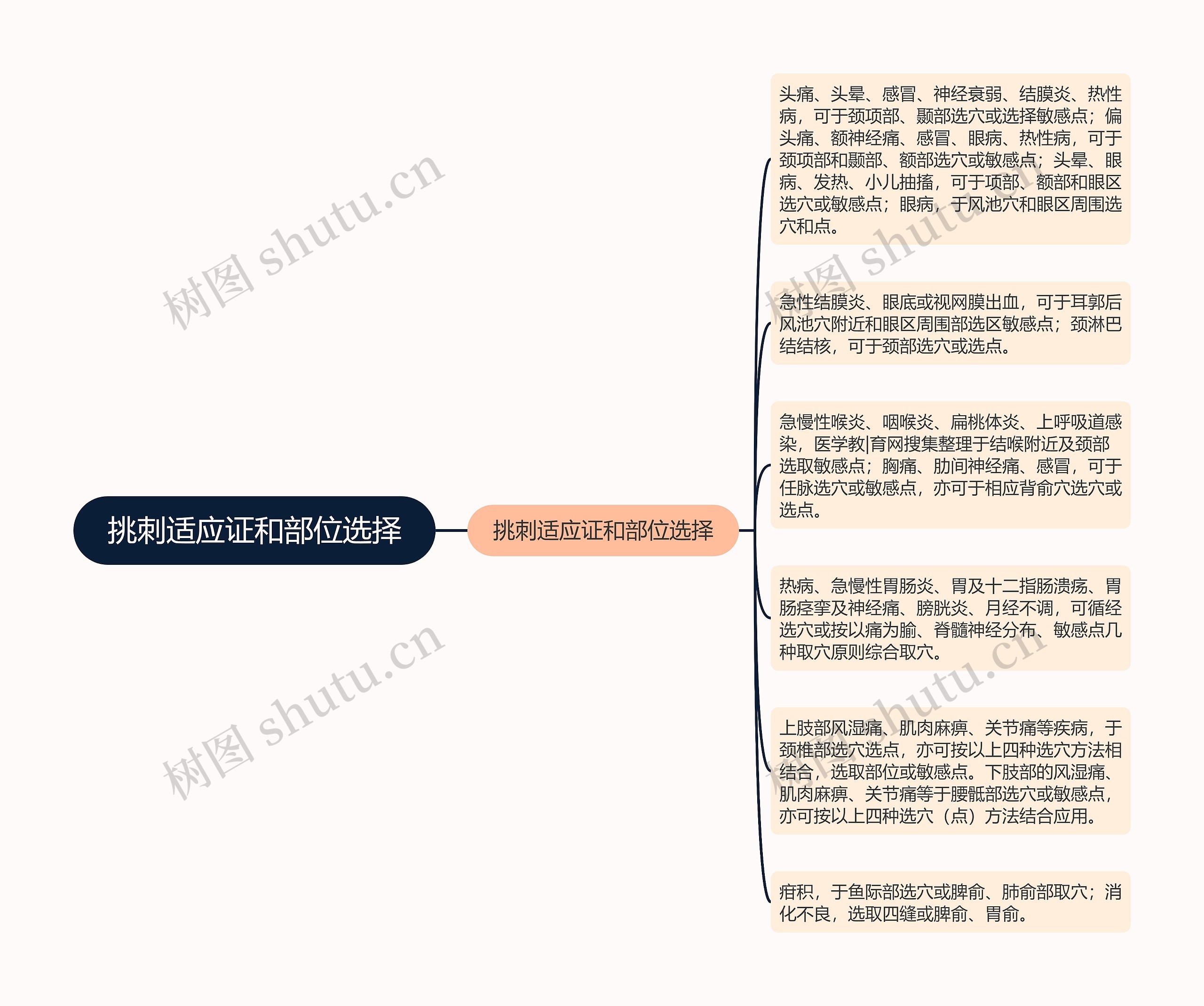 挑刺适应证和部位选择思维导图