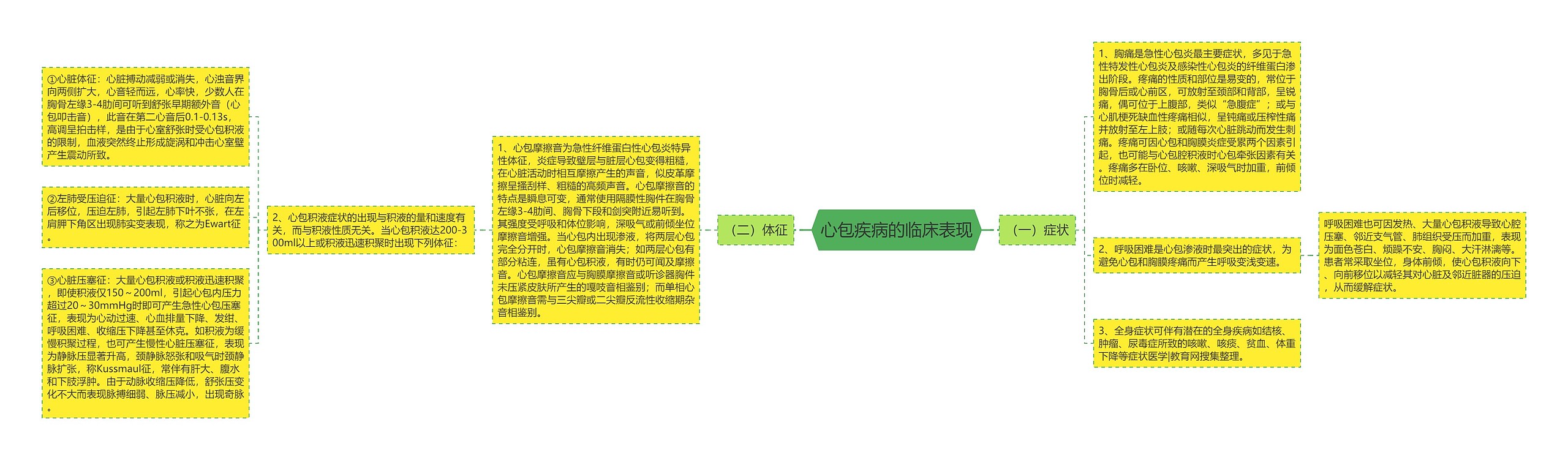 心包疾病的临床表现