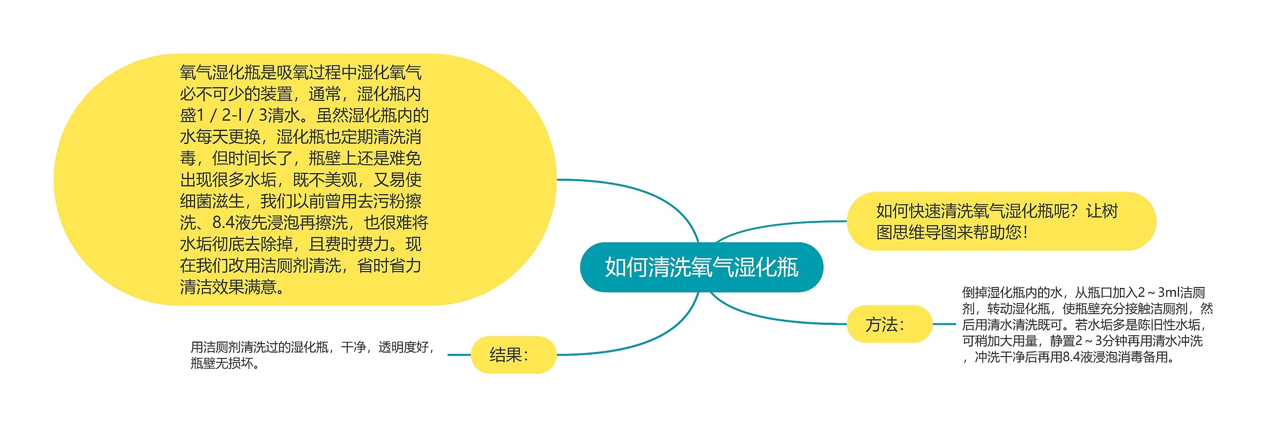 如何清洗氧气湿化瓶思维导图