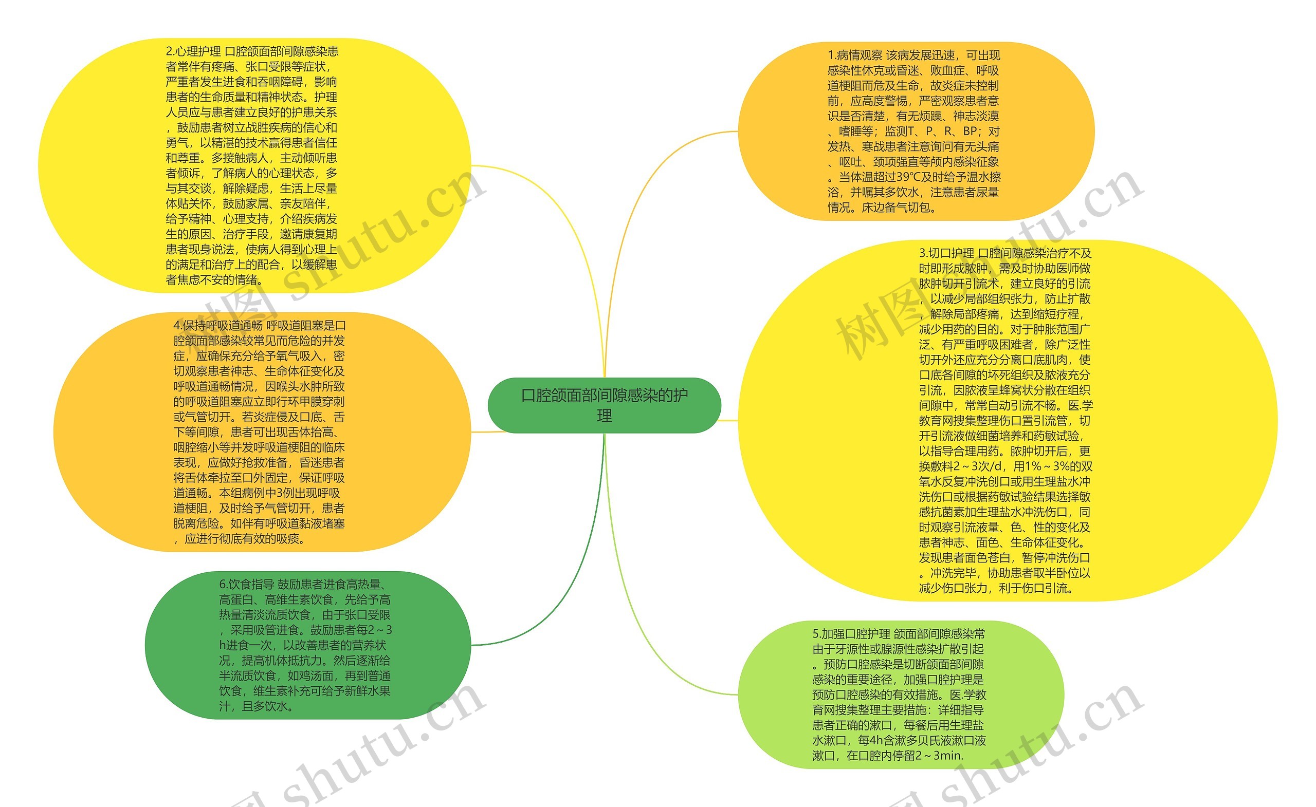 口腔颌面部间隙感染的护理思维导图