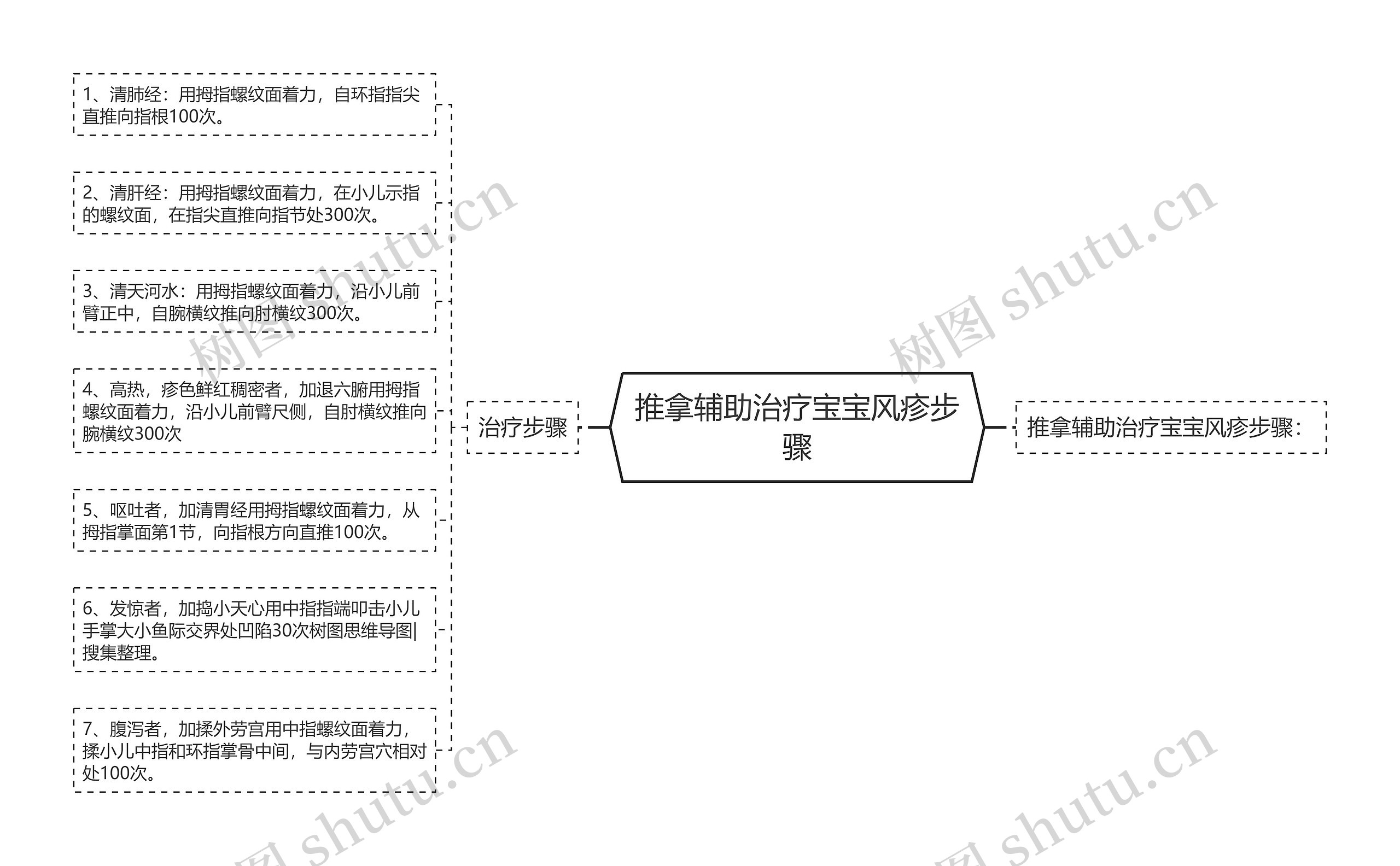 推拿辅助治疗宝宝风疹步骤思维导图