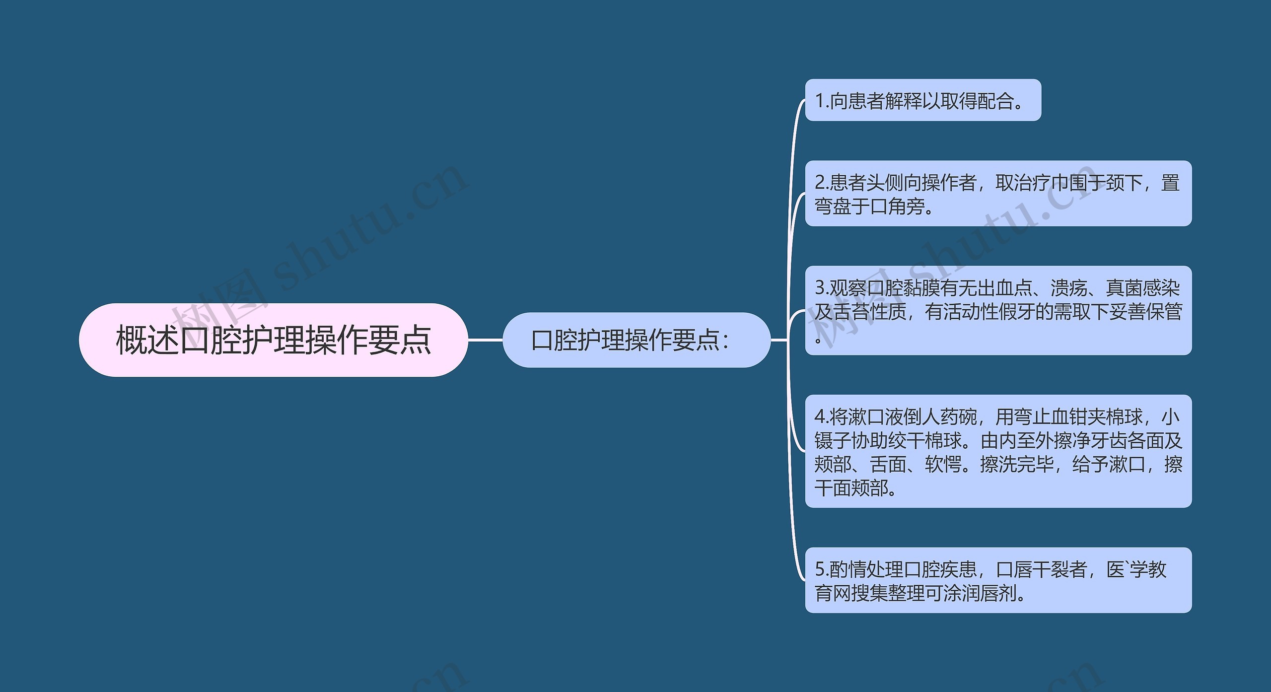 概述口腔护理操作要点思维导图