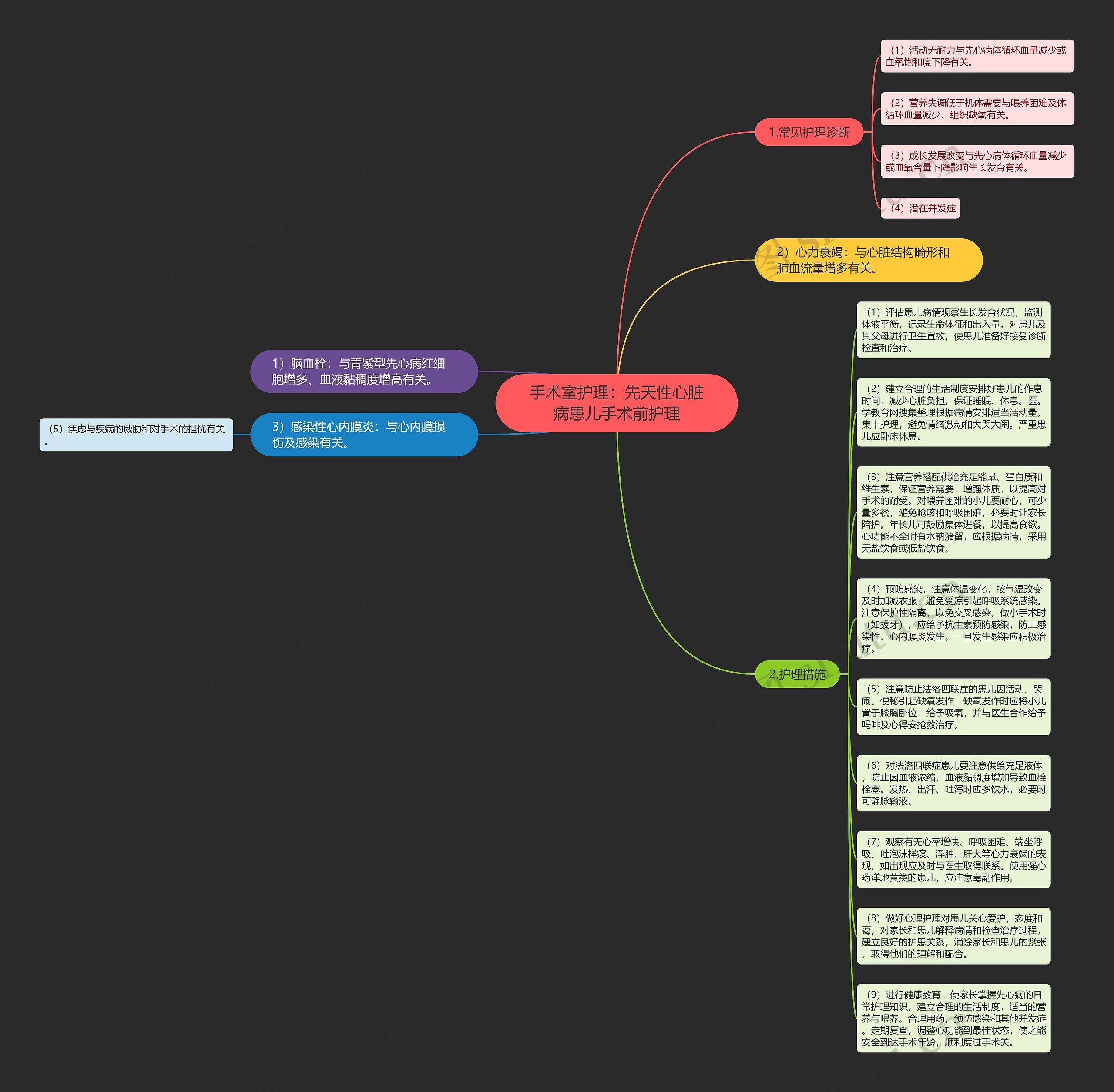 手术室护理：先天性心脏病患儿手术前护理思维导图