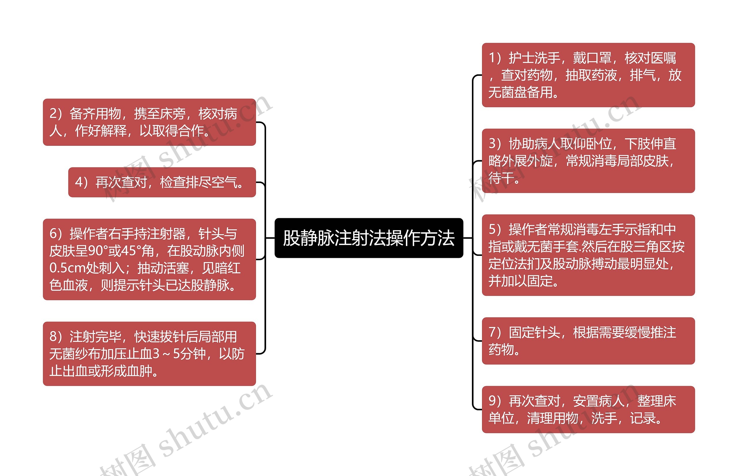 股静脉注射法操作方法思维导图