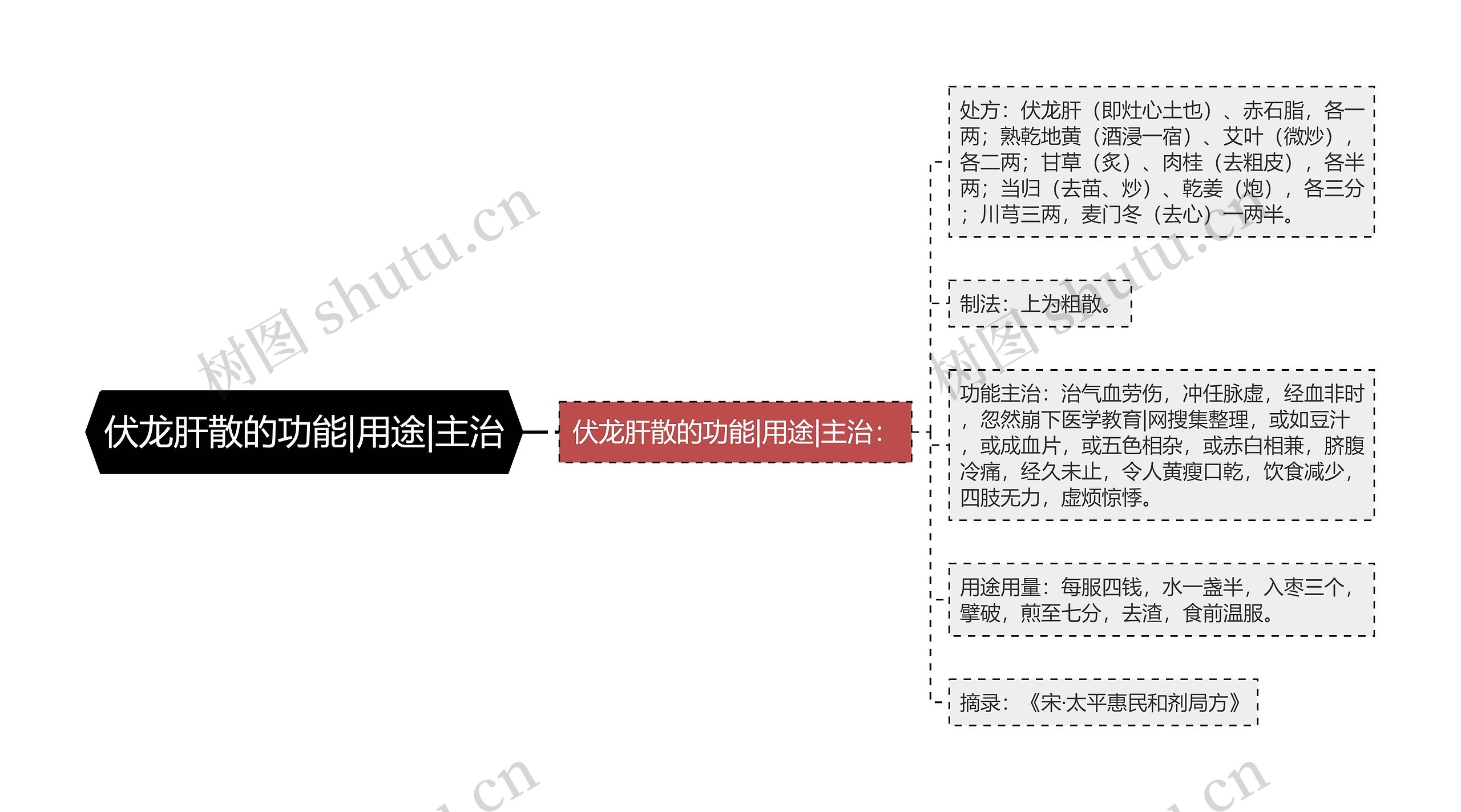 伏龙肝散的功能|用途|主治思维导图