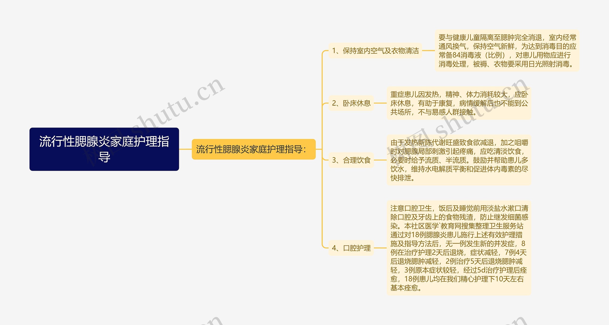 流行性腮腺炎家庭护理指导思维导图