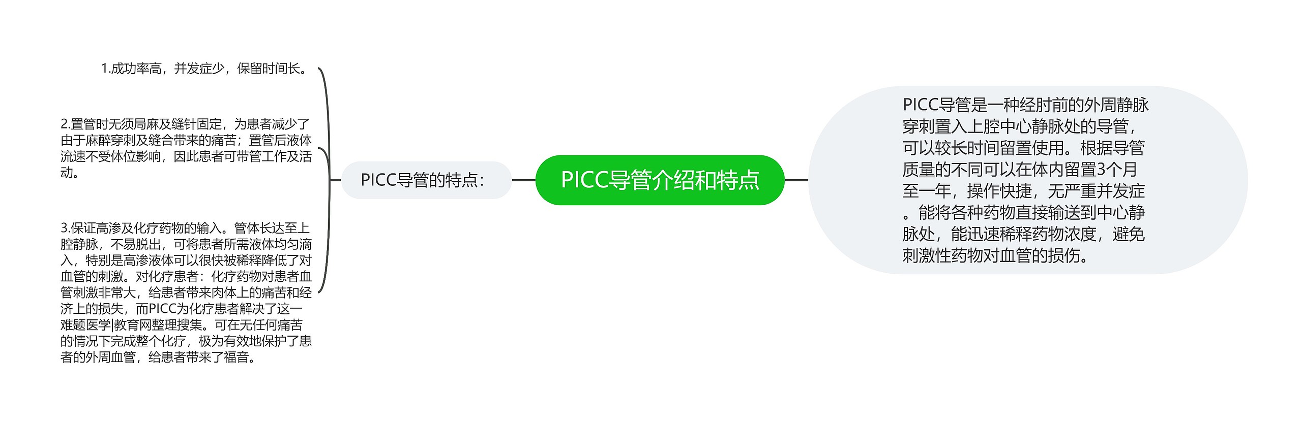 PICC导管介绍和特点思维导图