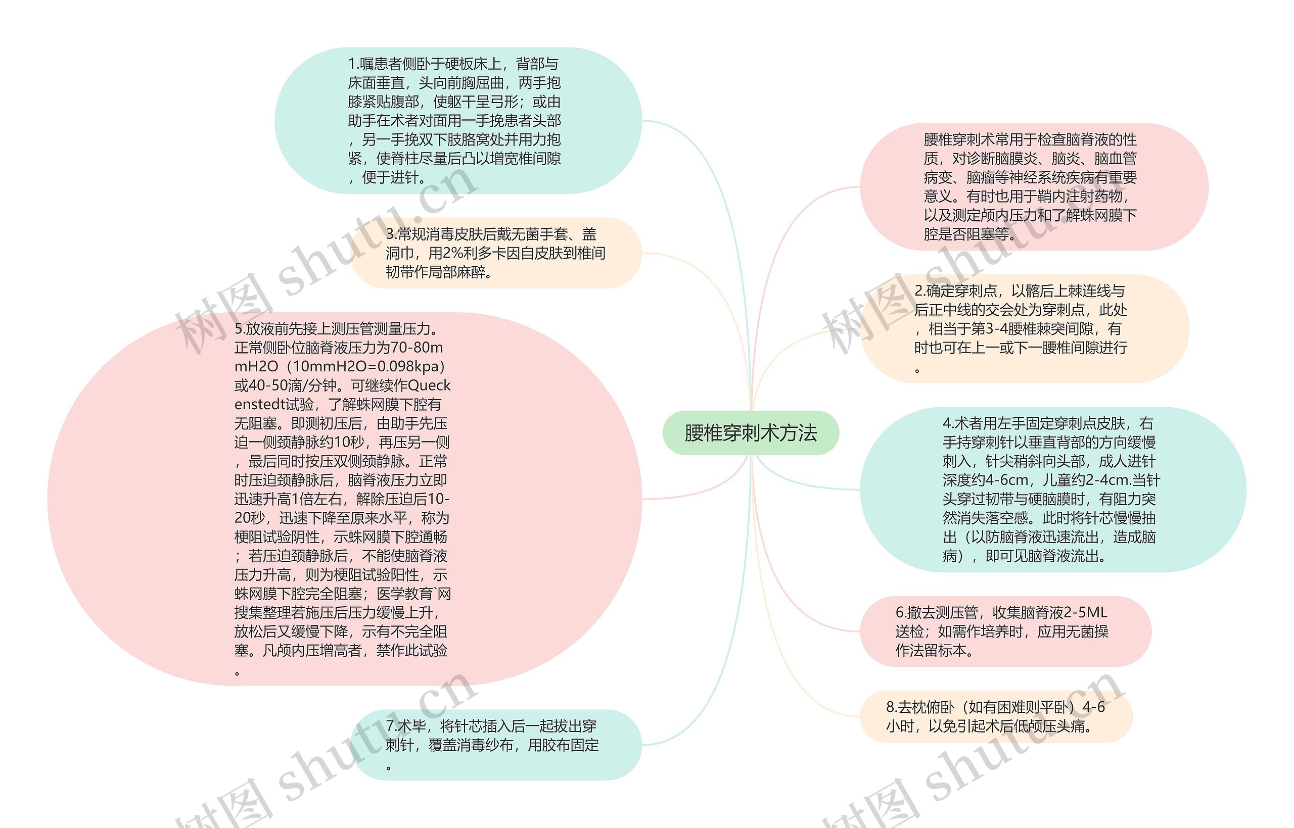 腰椎穿刺术方法