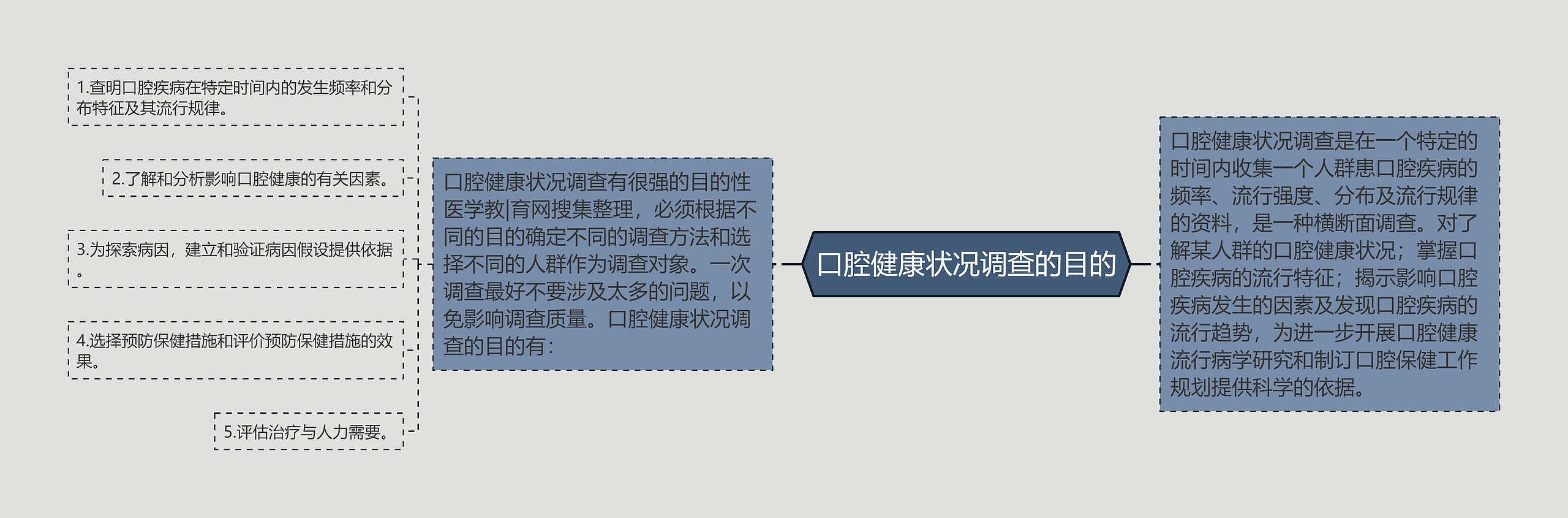 口腔健康状况调查的目的思维导图