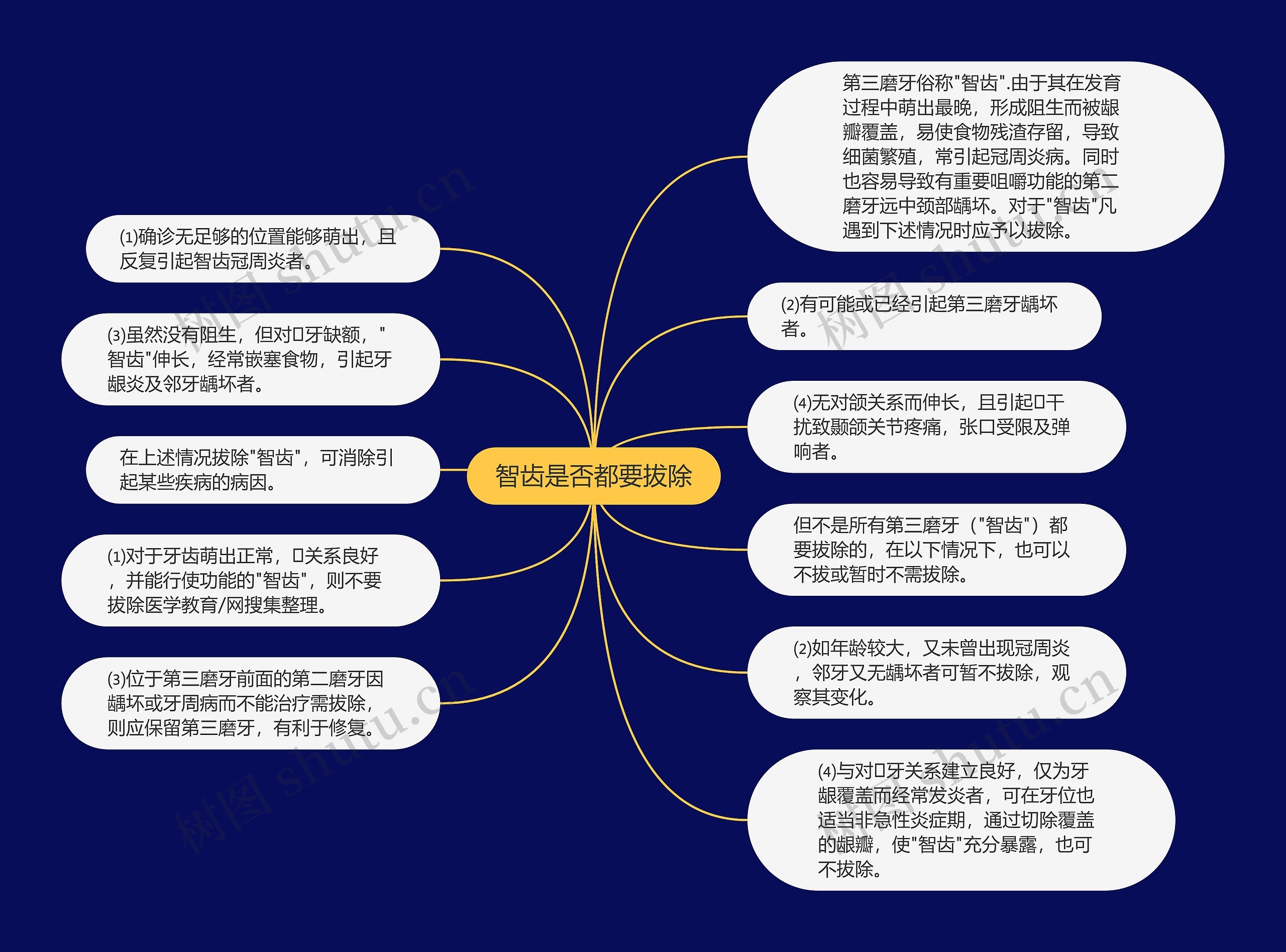 智齿是否都要拔除