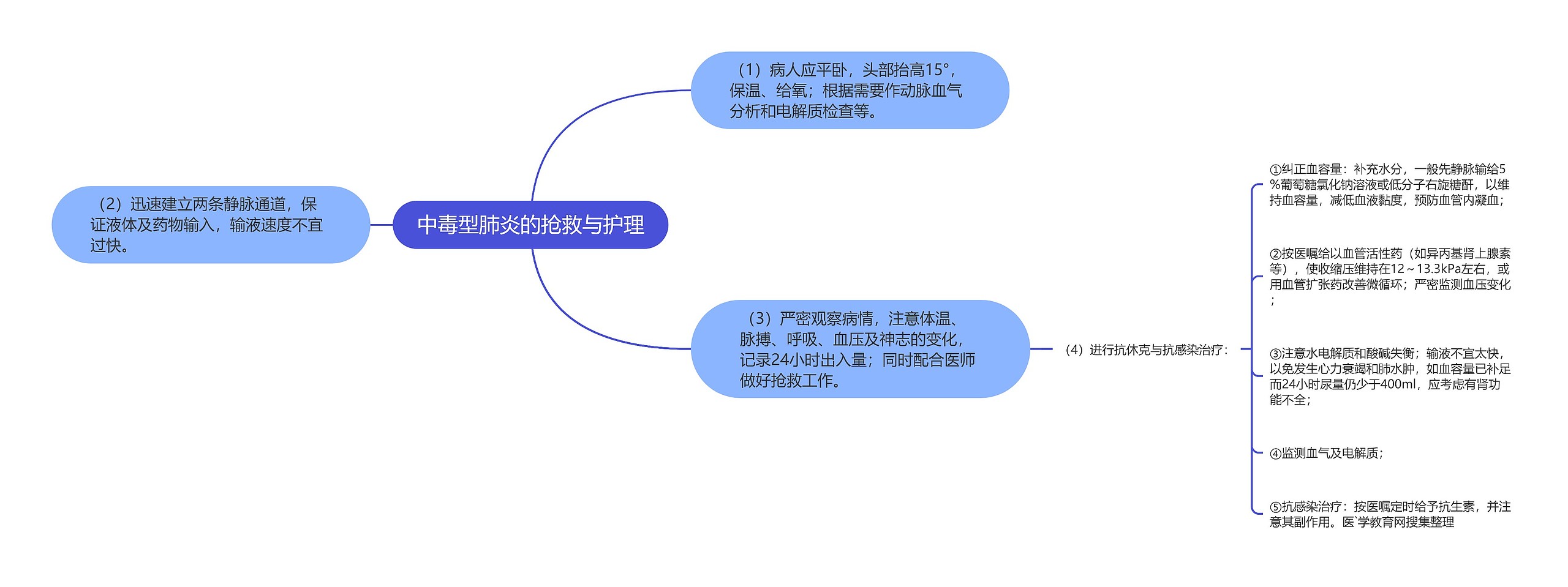 中毒型肺炎的抢救与护理思维导图