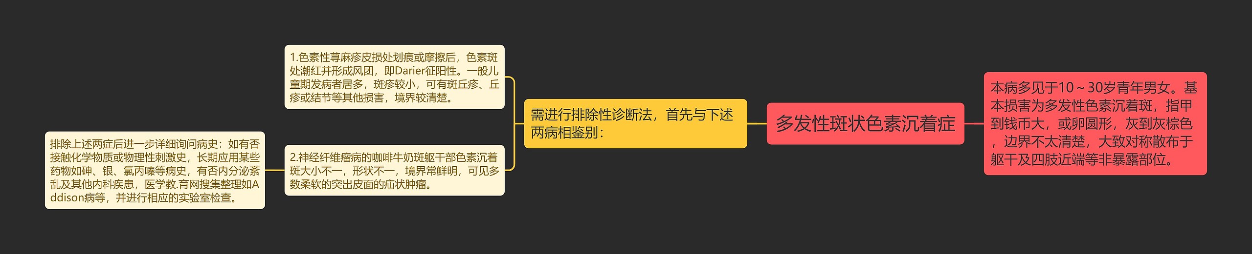 多发性斑状色素沉着症 多发性斑状色素沉着症
