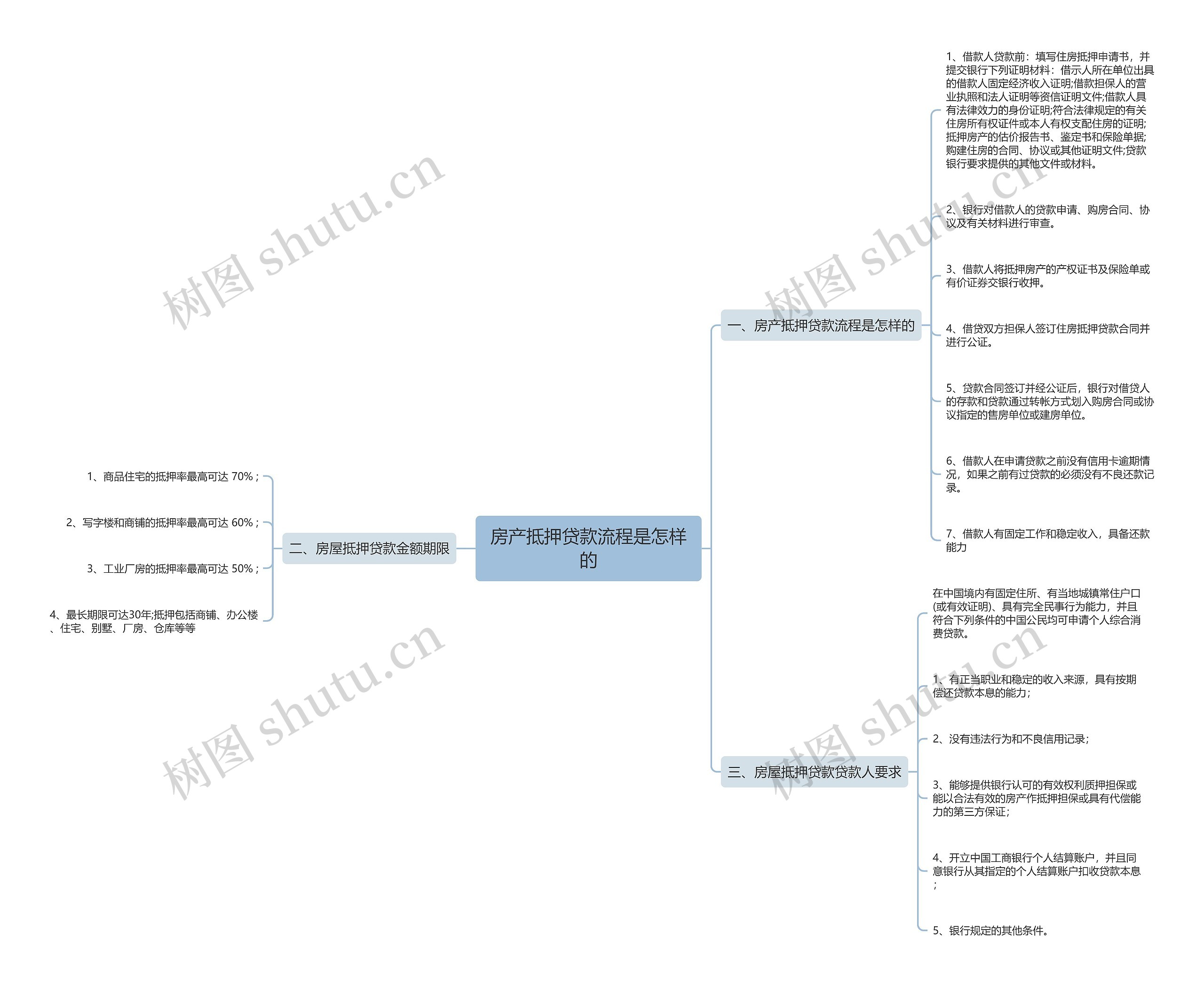 房产抵押贷款流程是怎样的思维导图