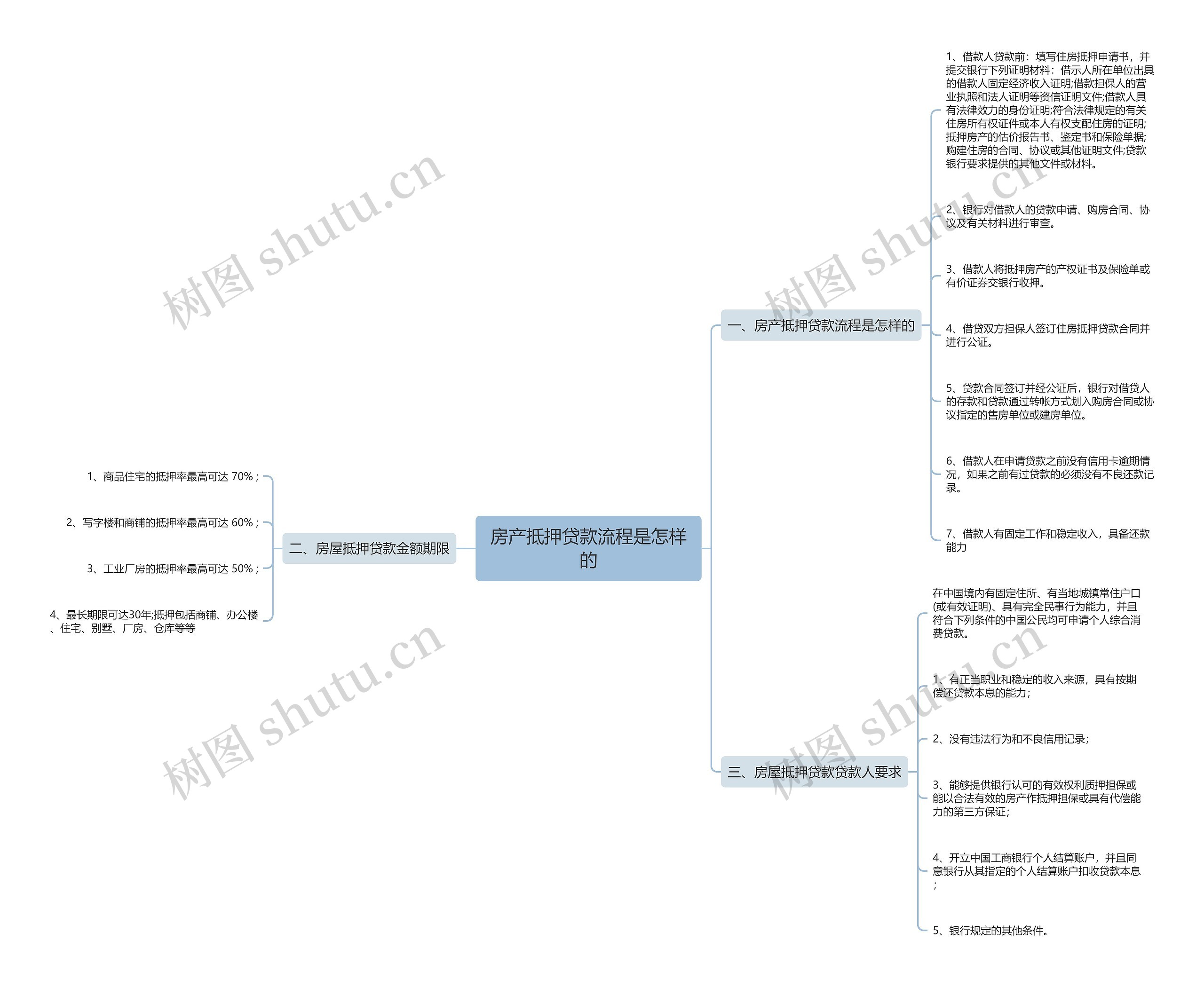 房产抵押贷款流程是怎样的 房产抵押贷款流程是怎样的