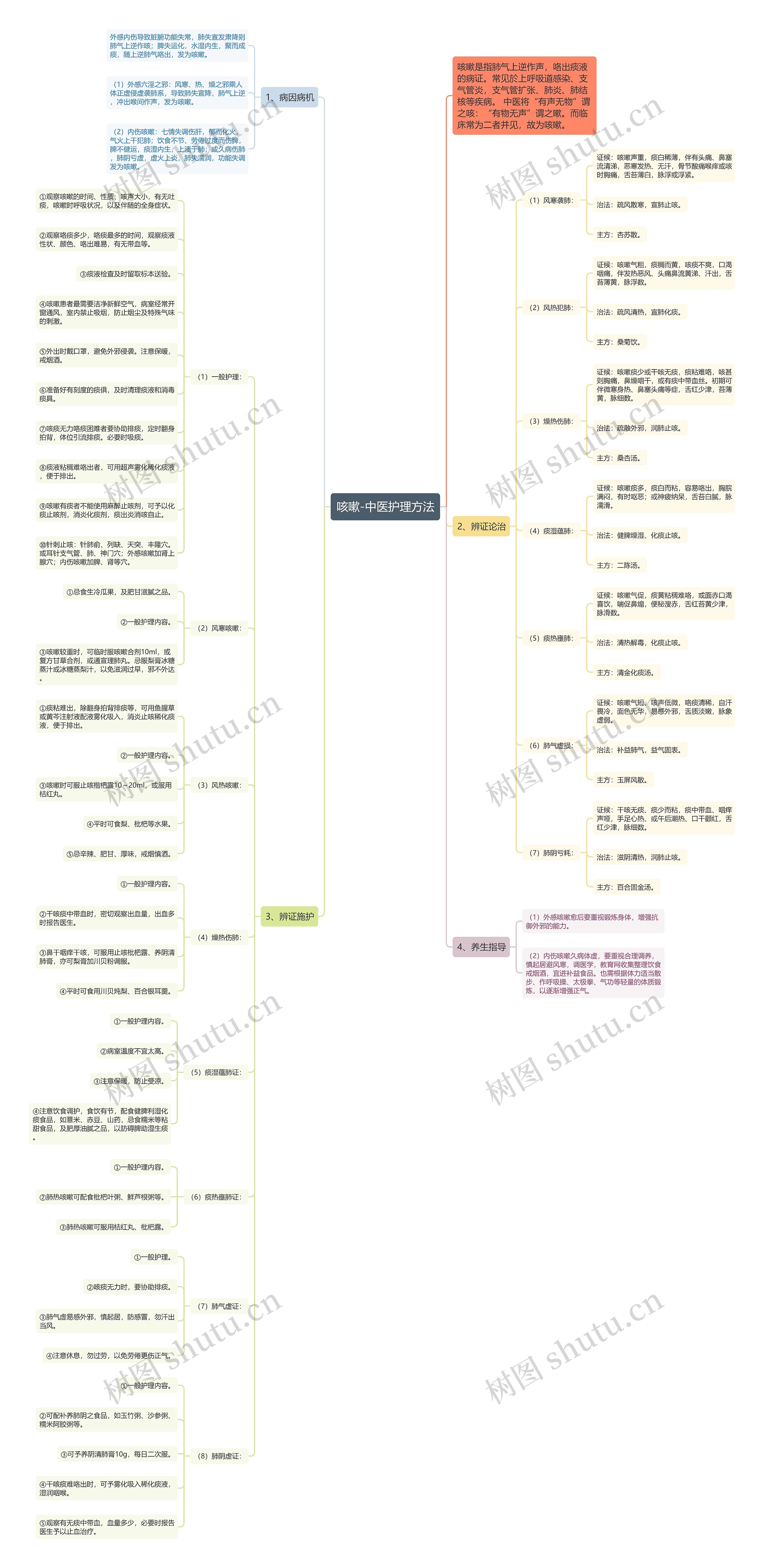 咳嗽-中医护理方法思维导图
