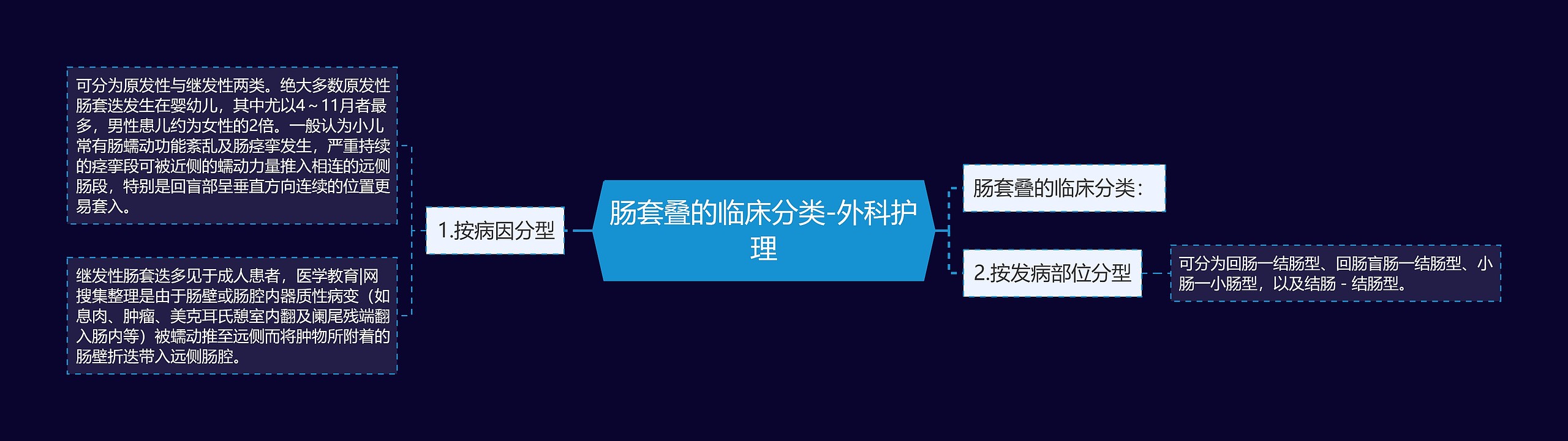 肠套叠的临床分类-外科护理思维导图