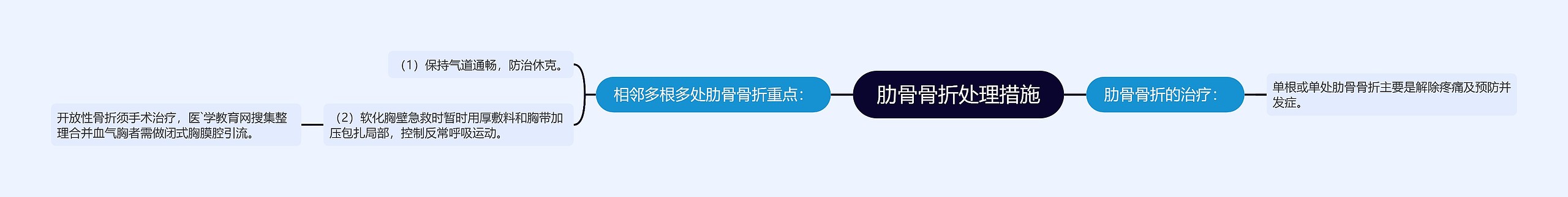 肋骨骨折处理措施思维导图