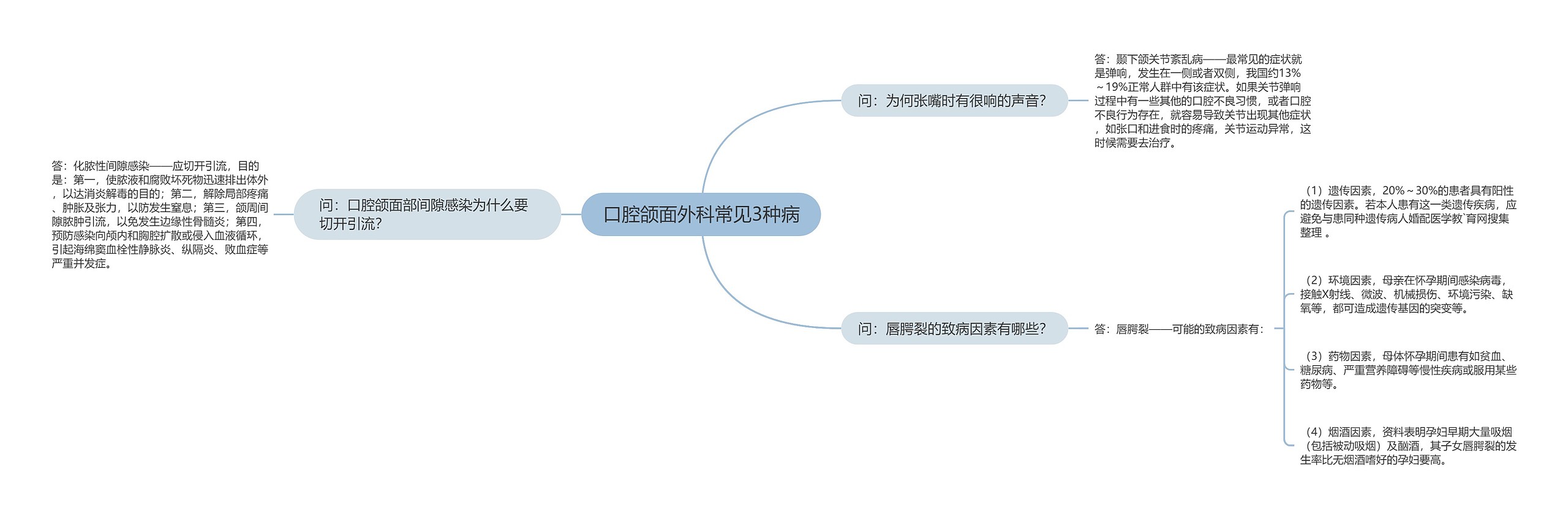 口腔颌面外科常见3种病思维导图