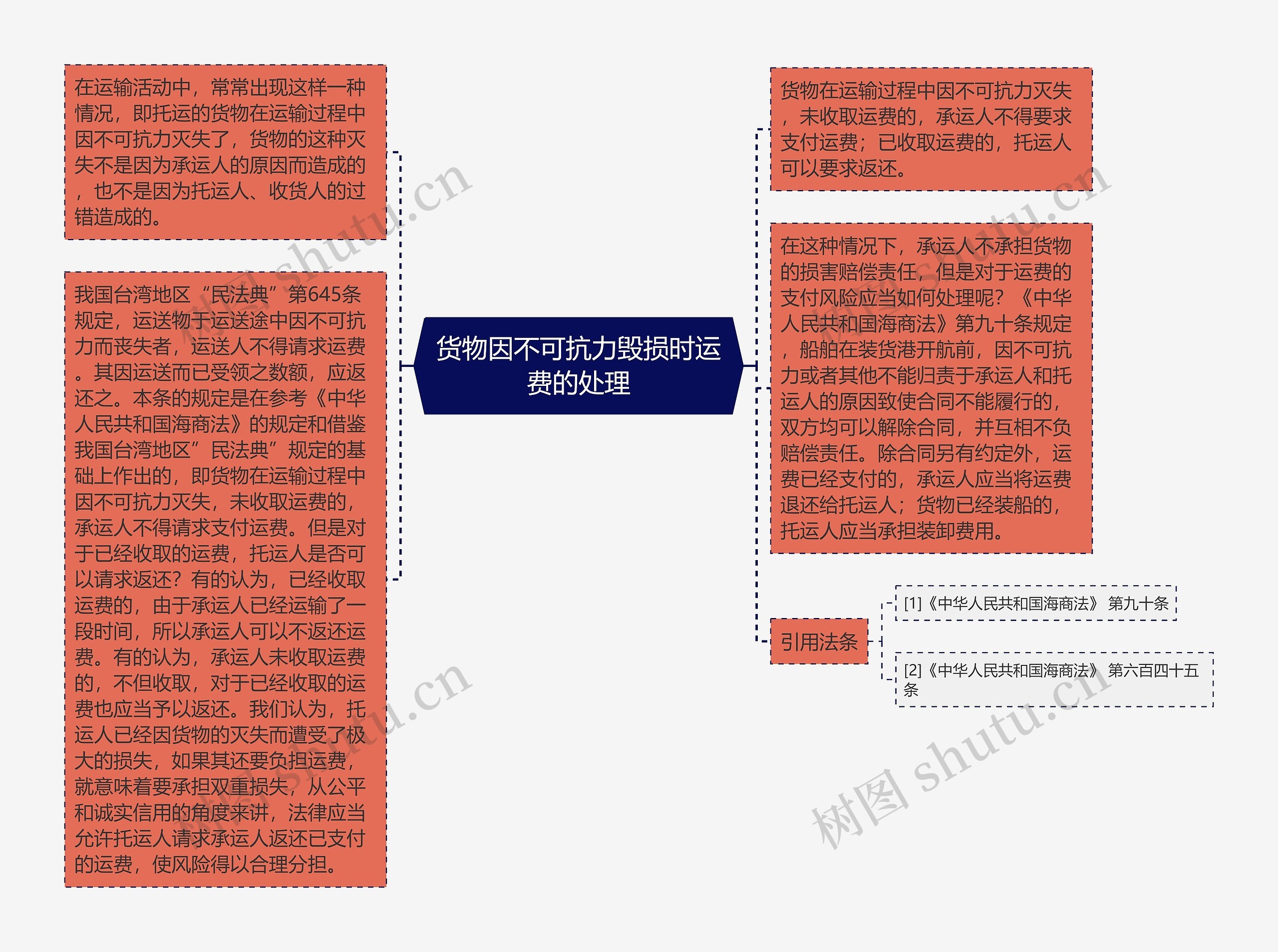 货物因不可抗力毁损时运费的处理思维导图