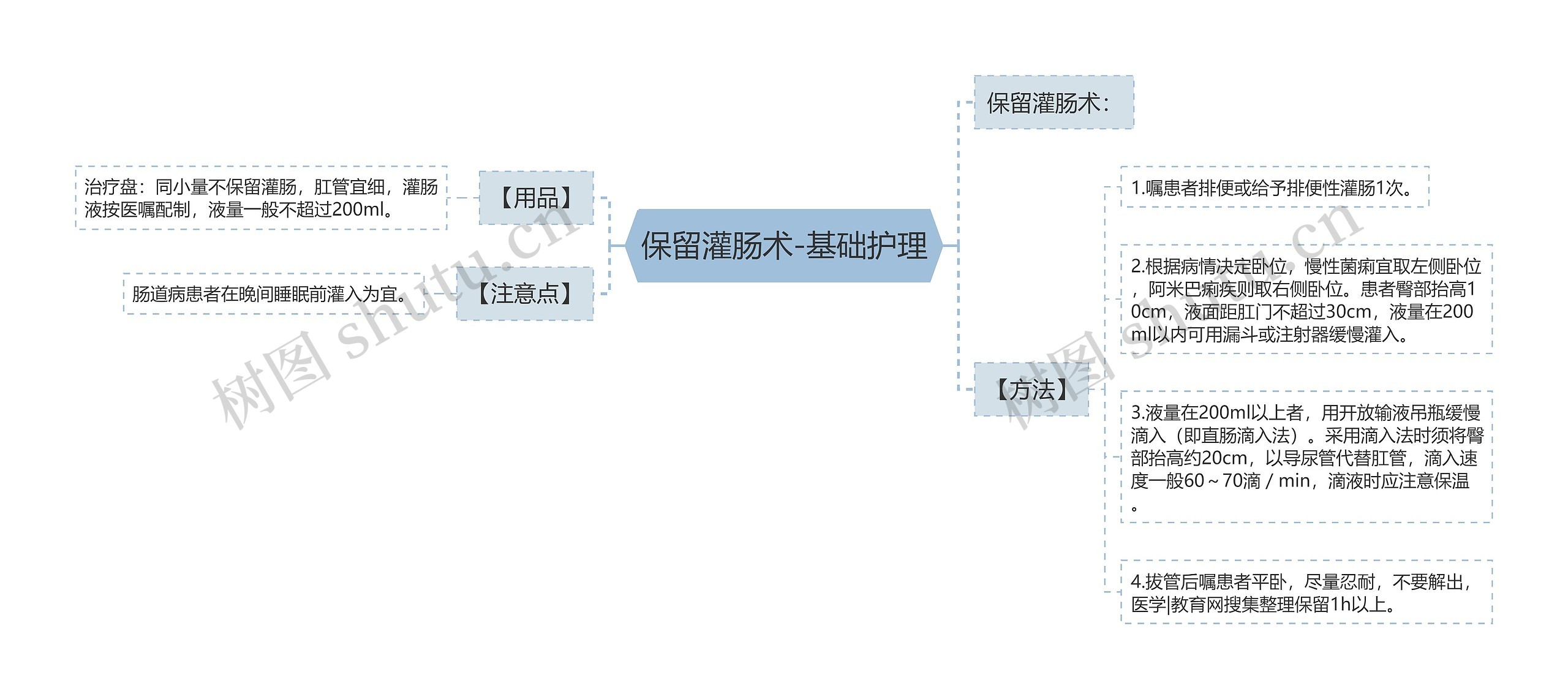 保留灌肠术-基础护理