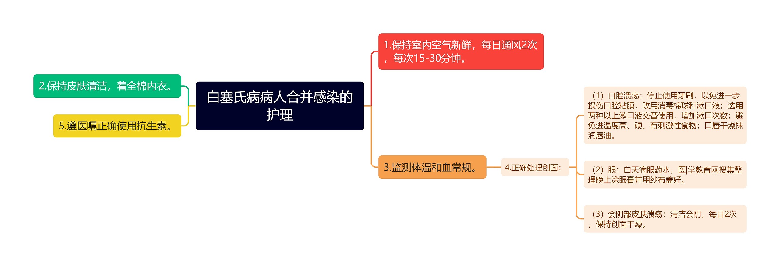 白塞氏病病人合并感染的护理思维导图