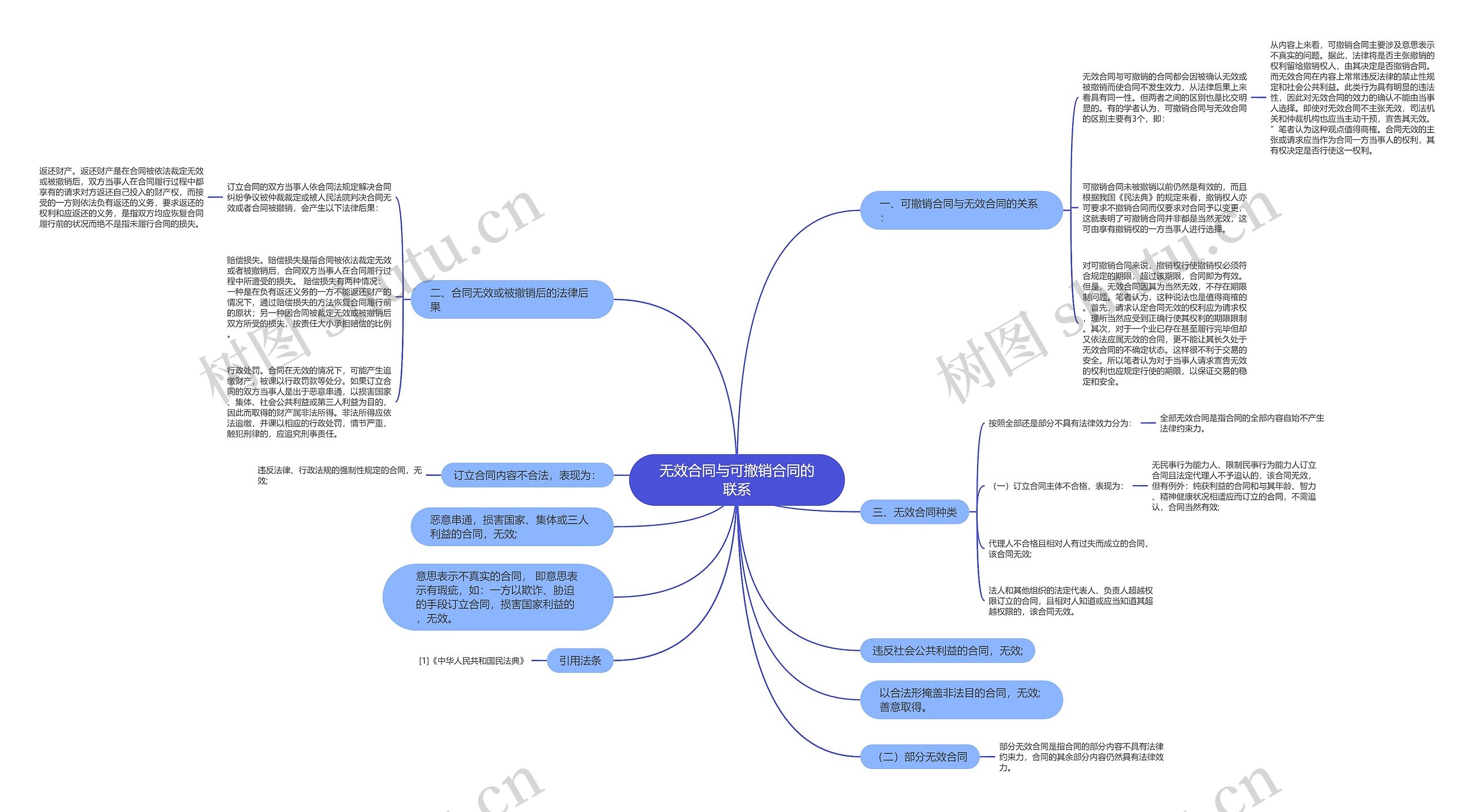 无效合同与可撤销合同的联系思维导图