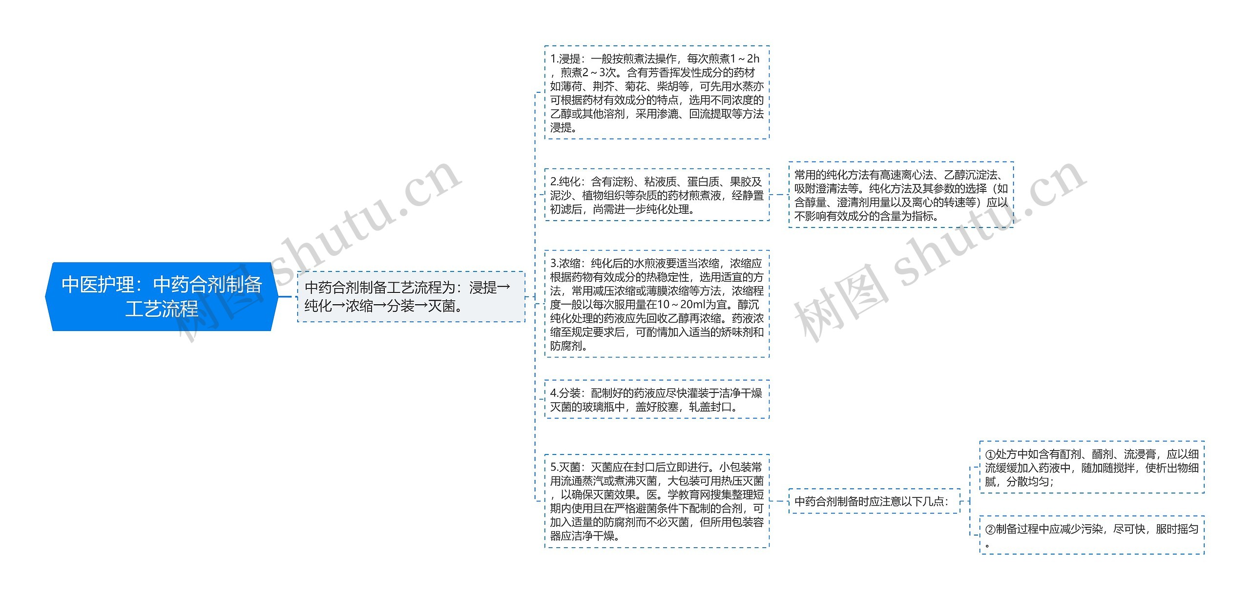 中医护理：中药合剂制备工艺流程