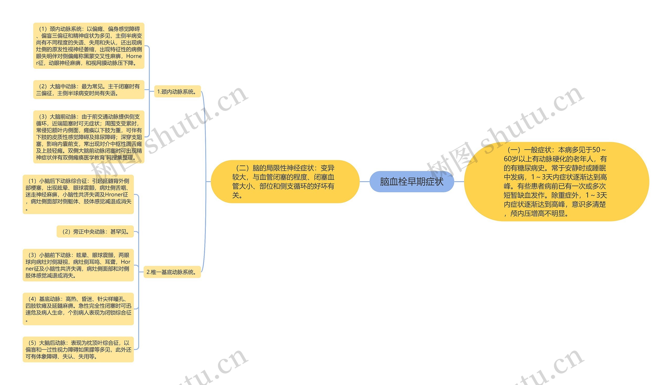 脑血栓早期症状思维导图