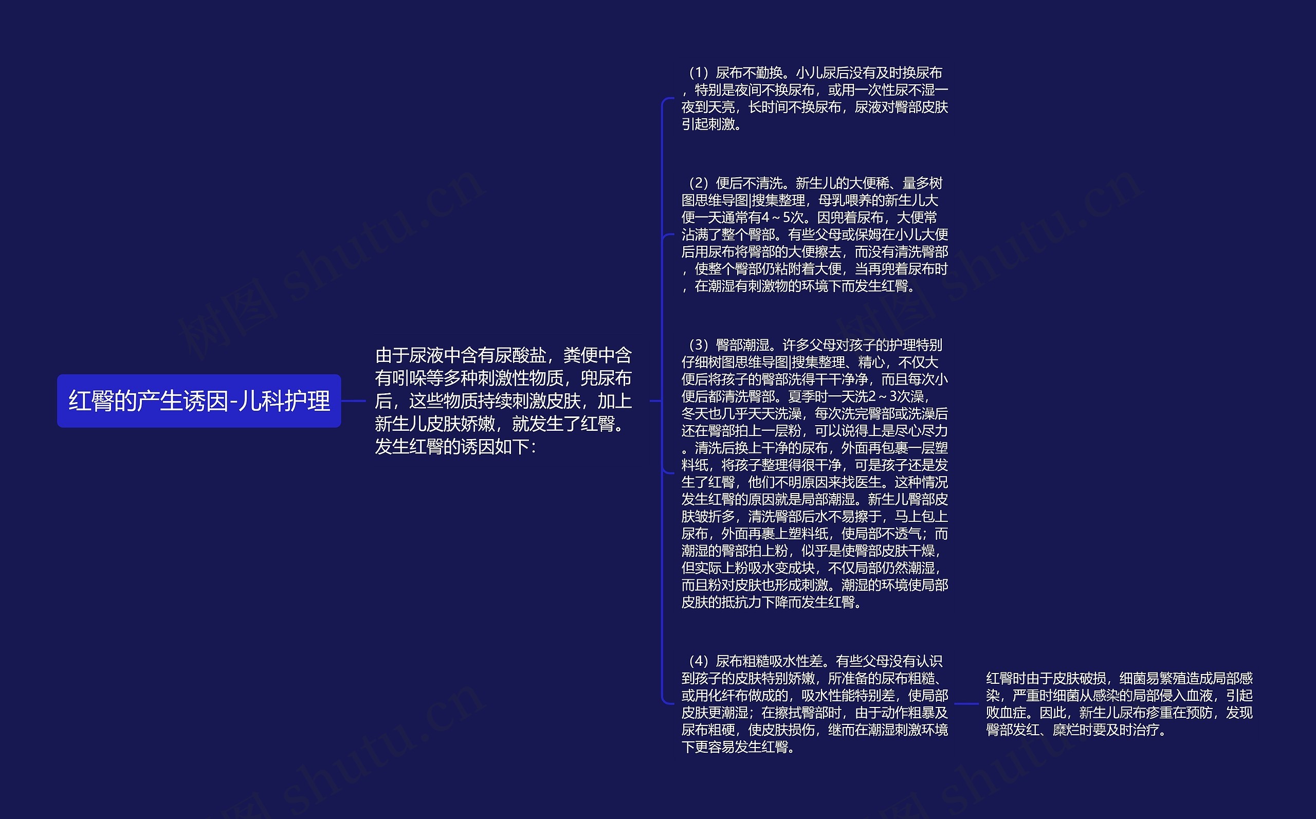 红臀的产生诱因-儿科护理思维导图