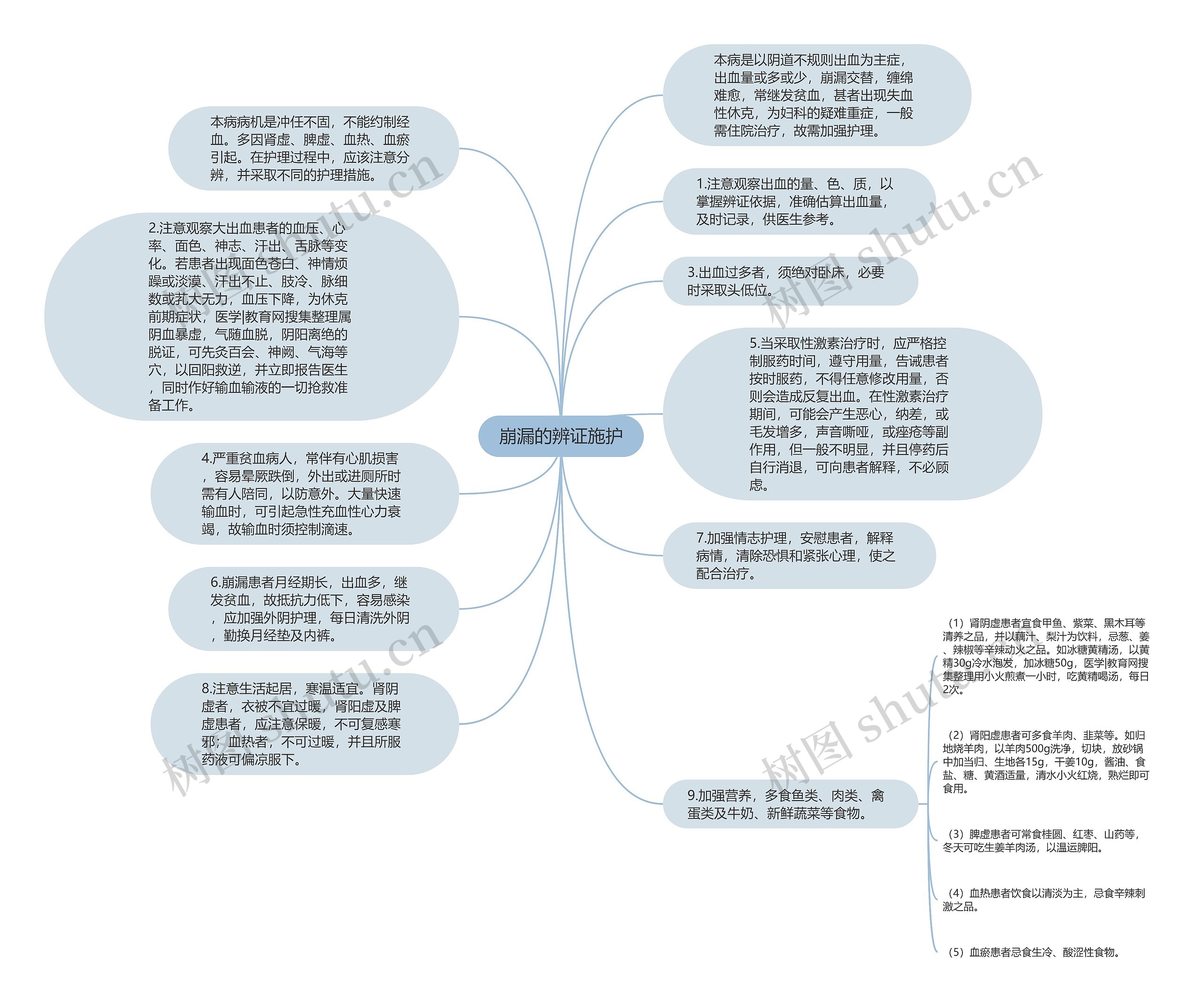 崩漏的辨证施护思维导图高清图 崩漏的辨证施护思维导图