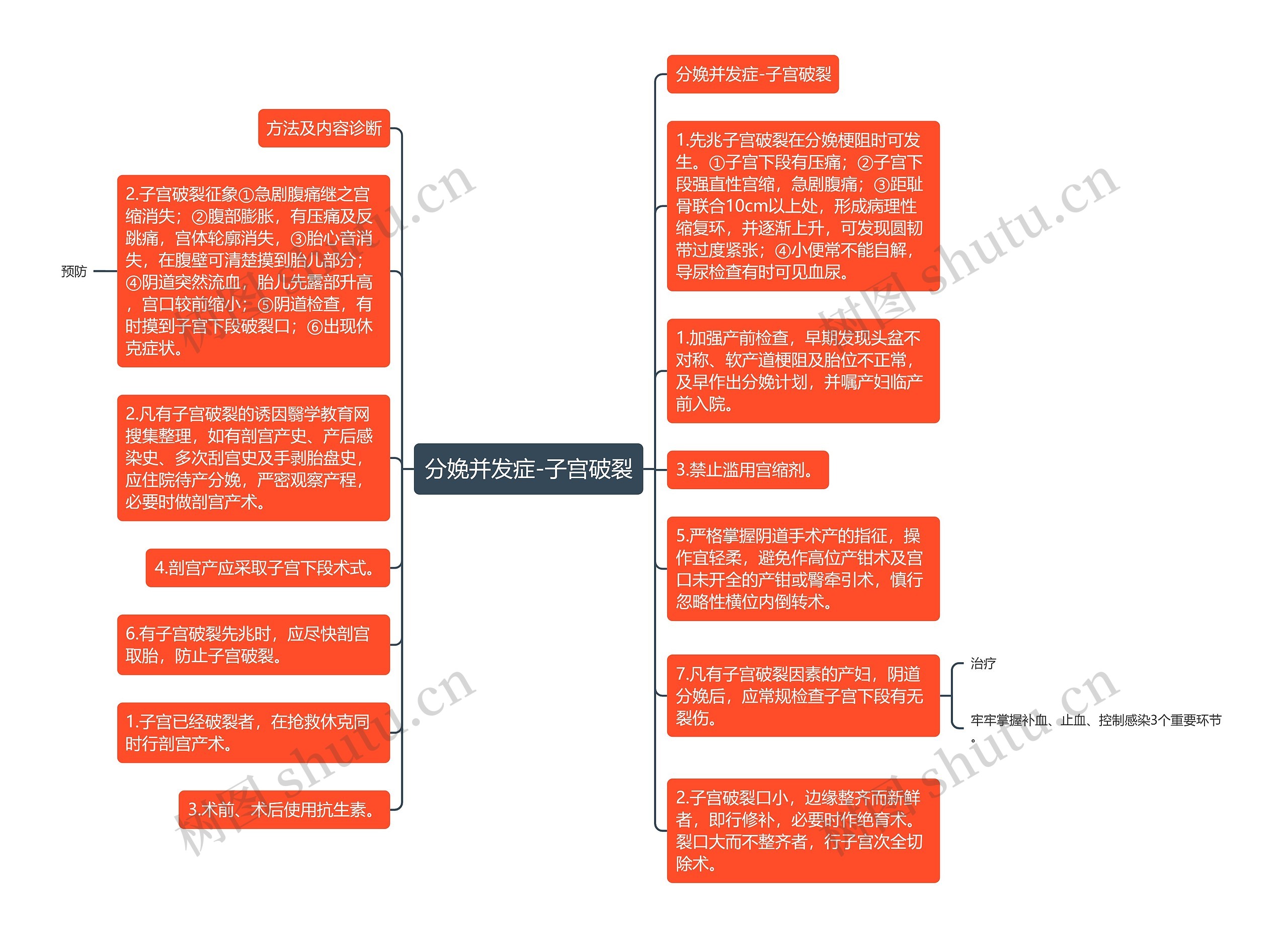 分娩并发症-子宫破裂思维导图