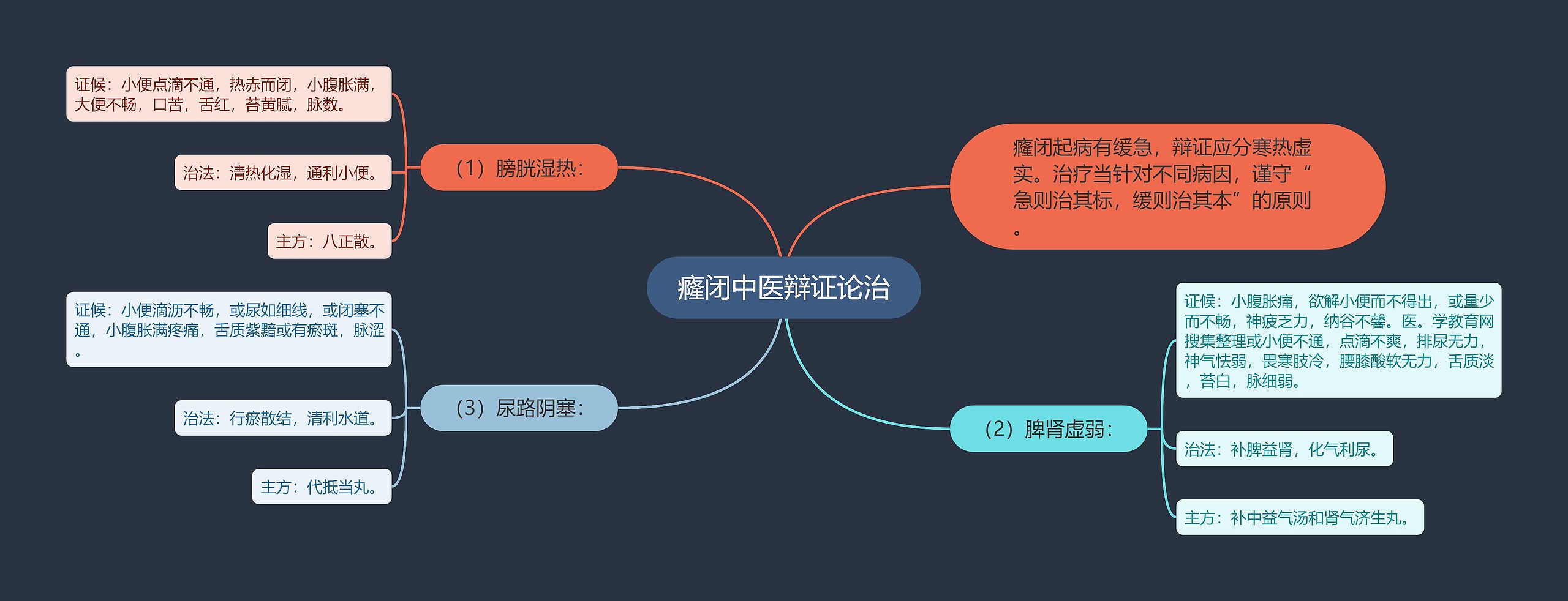 癃闭中医辩证论治思维导图