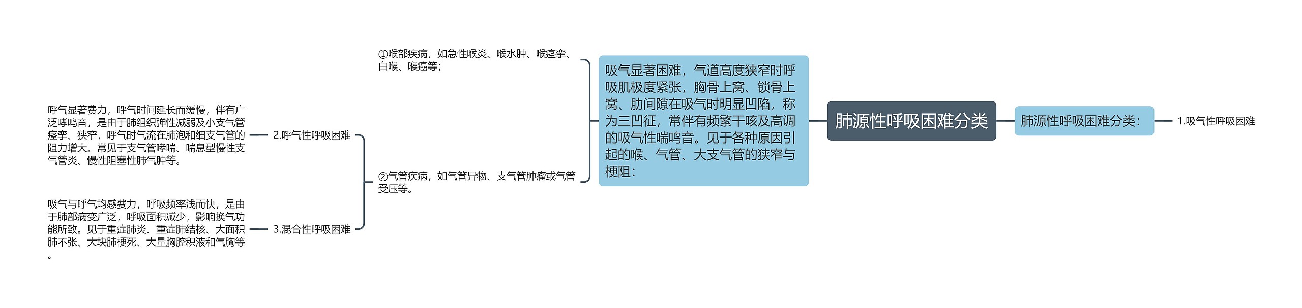 肺源性呼吸困难分类思维导图