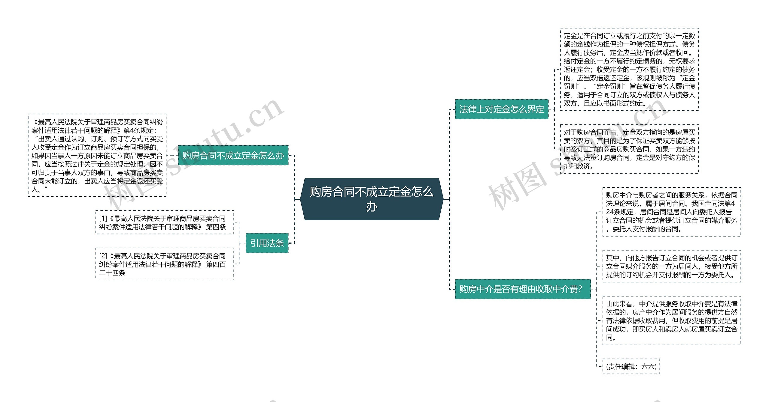 购房合同不成立定金怎么办思维导图