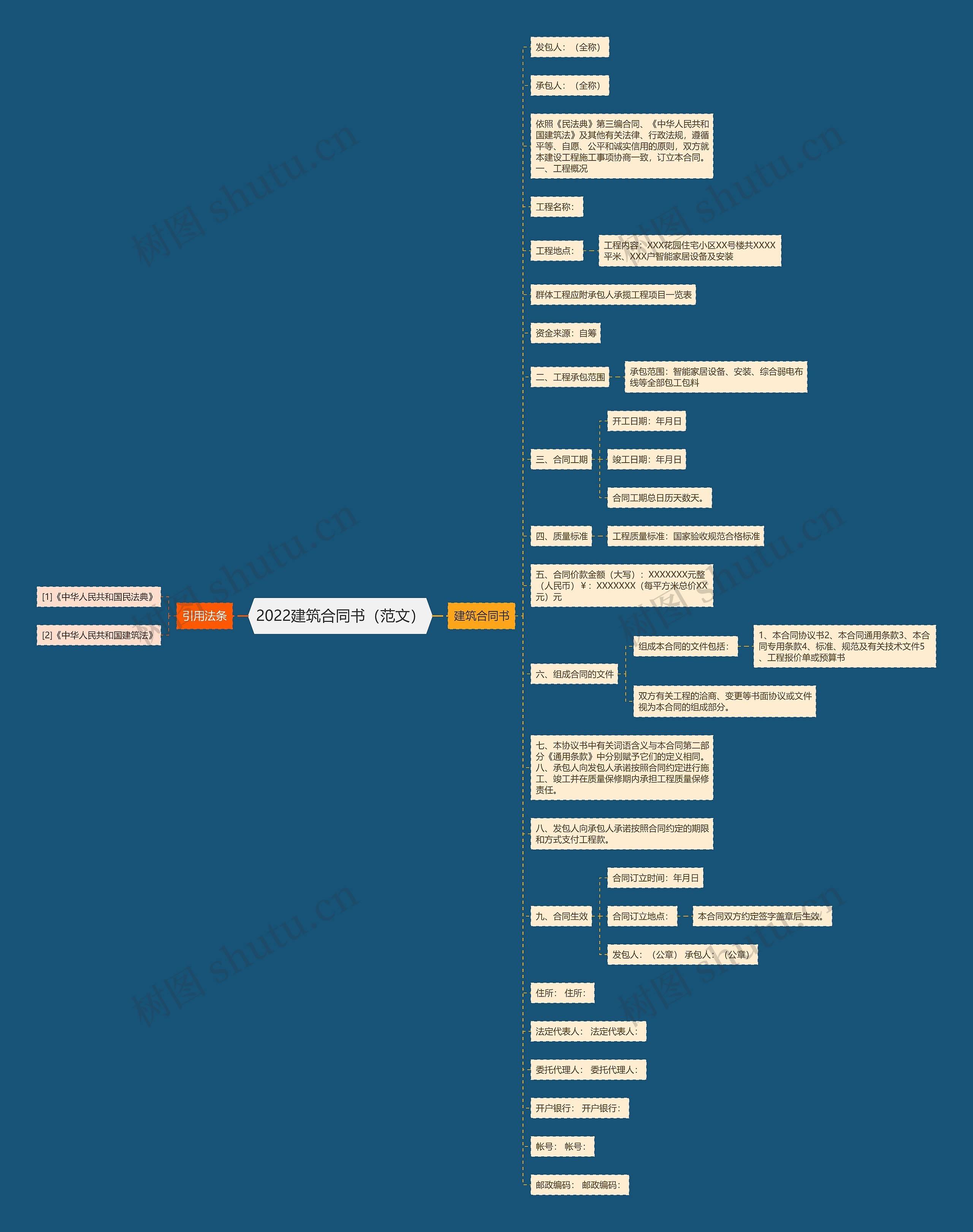 2022建筑合同书（范文）思维导图