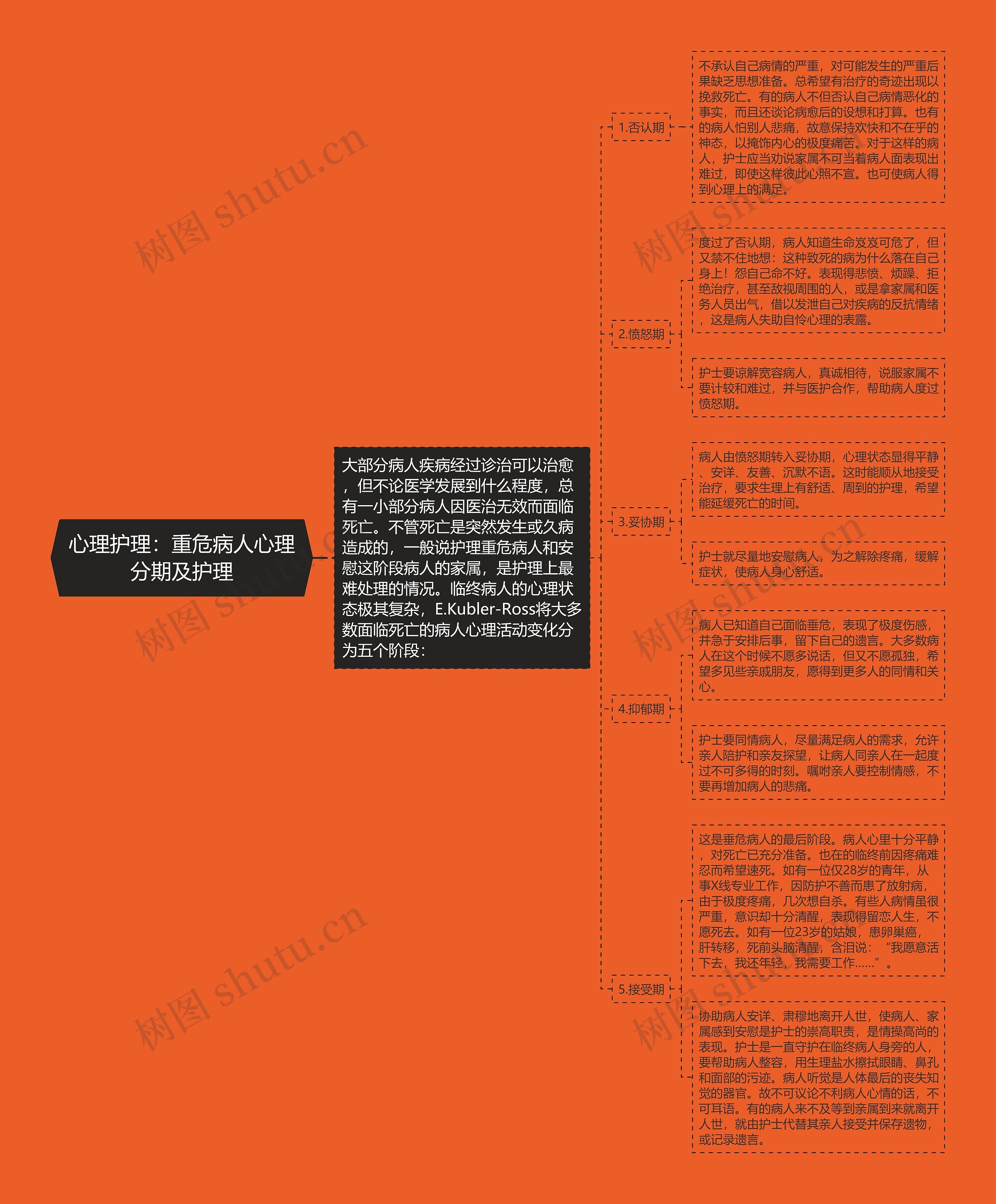 心理护理：重危病人心理分期及护理思维导图