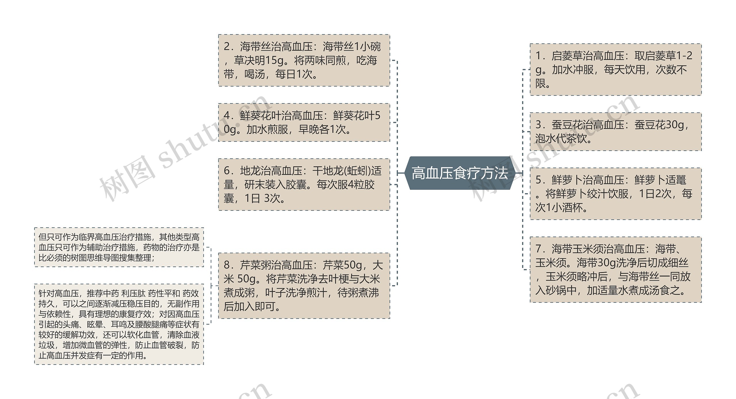 高血压食疗方法思维导图