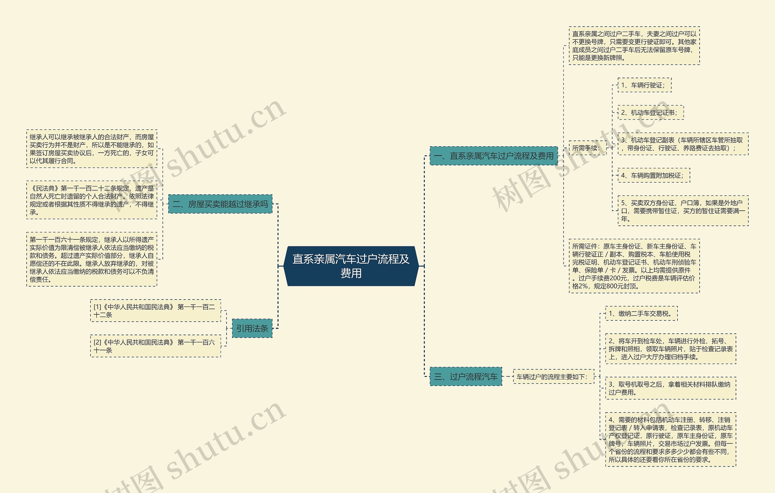 直系亲属汽车过户流程及费用思维导图