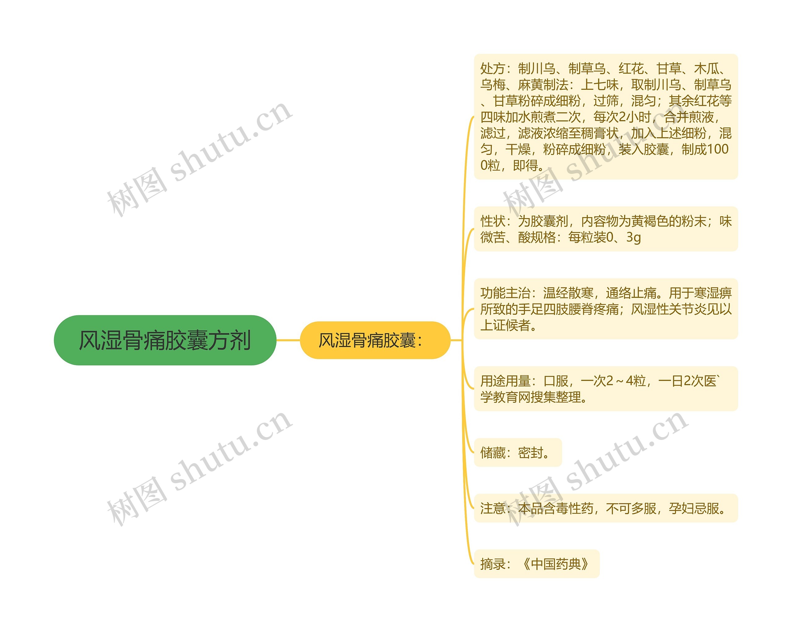 风湿骨痛胶囊方剂