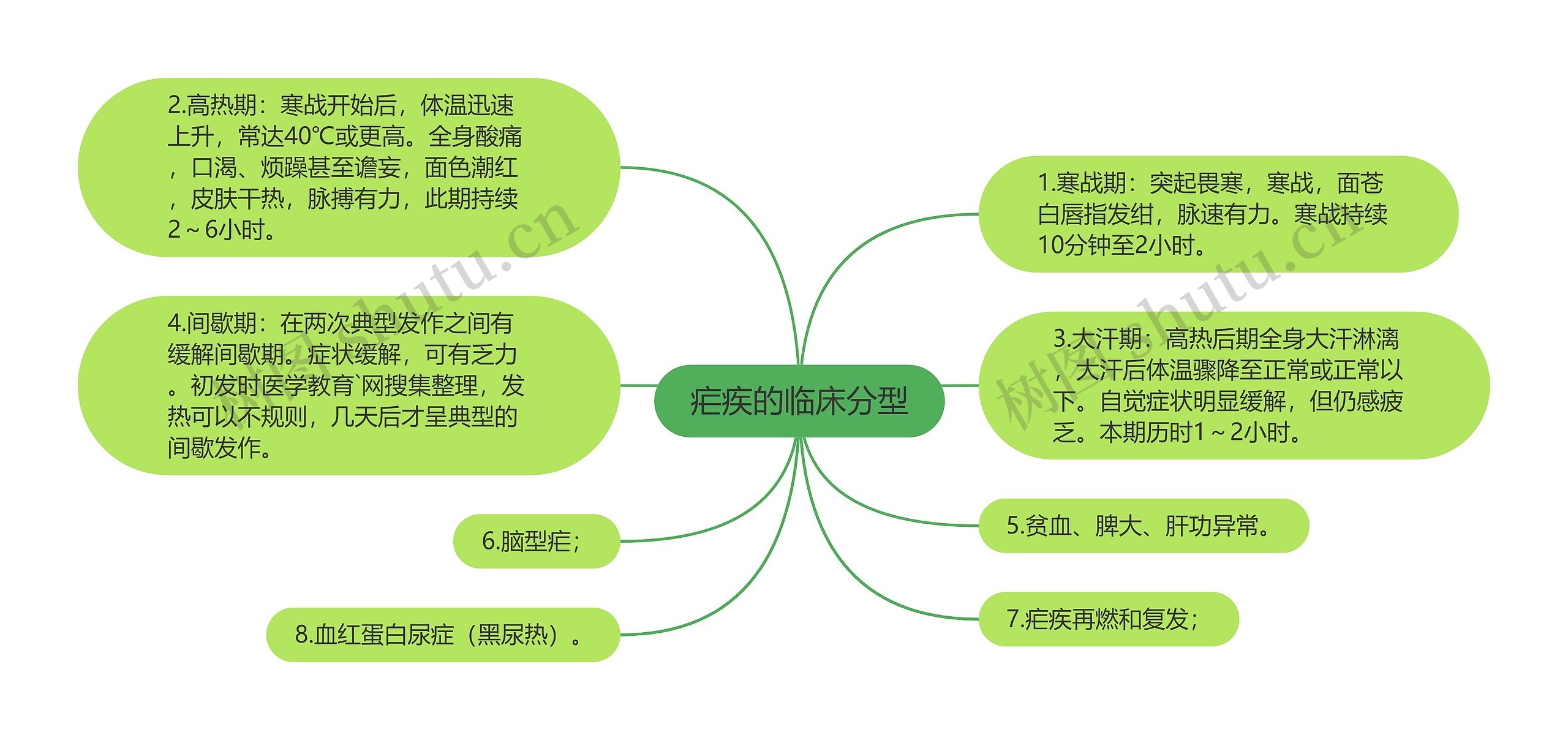 疟疾的临床分型思维导图