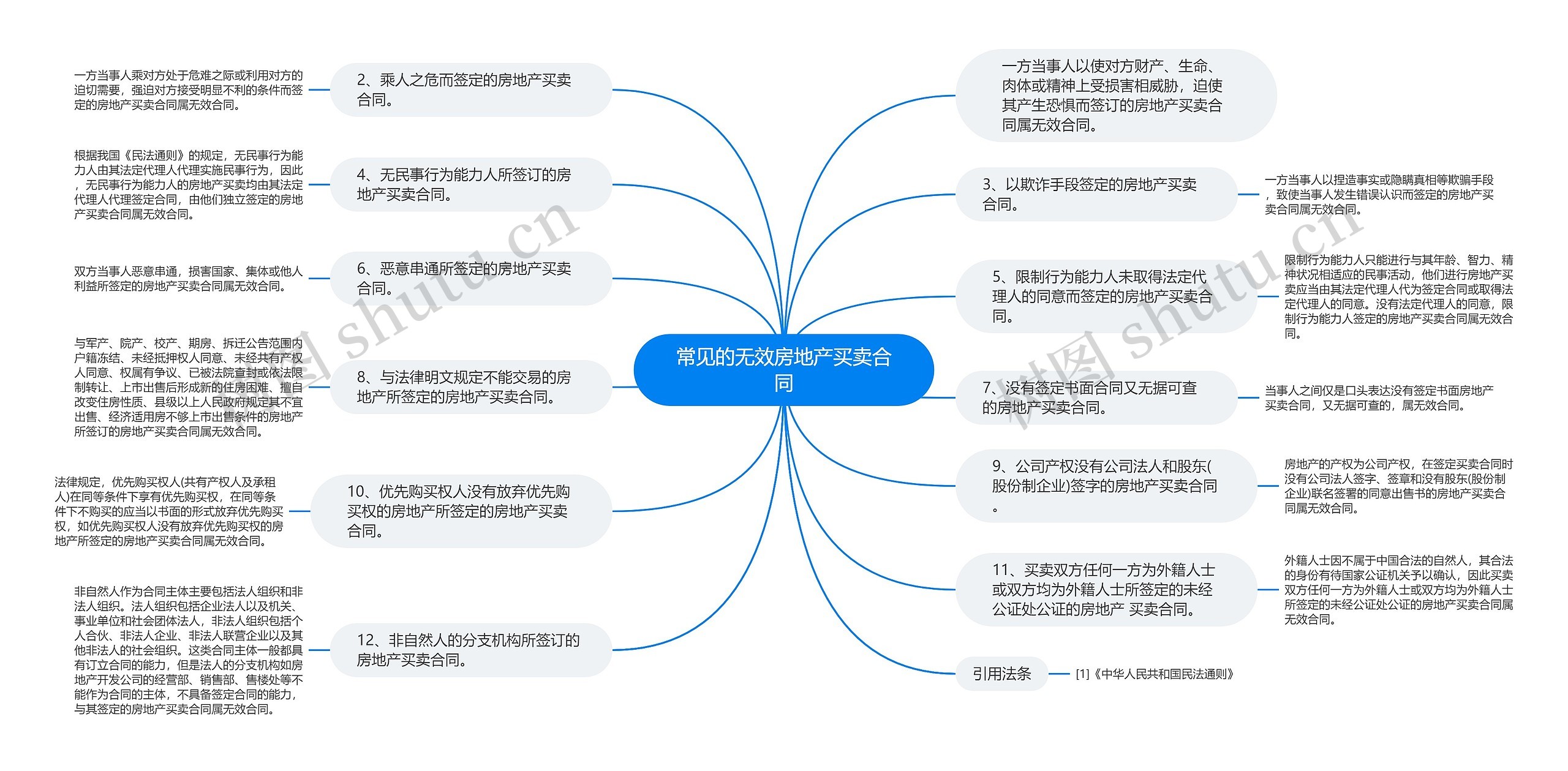 常见的无效房地产买卖合同思维导图