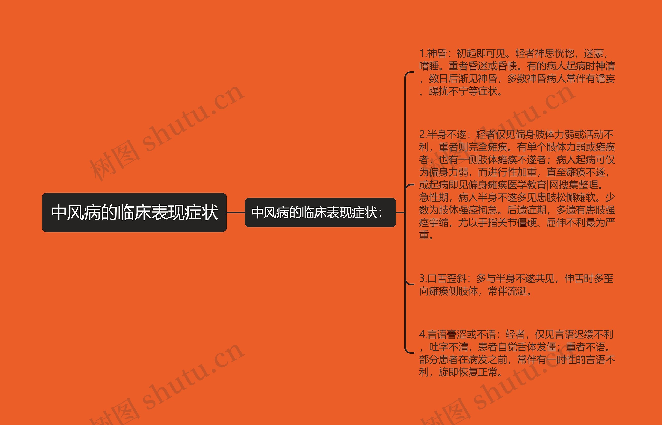 中风病的临床表现症状思维导图