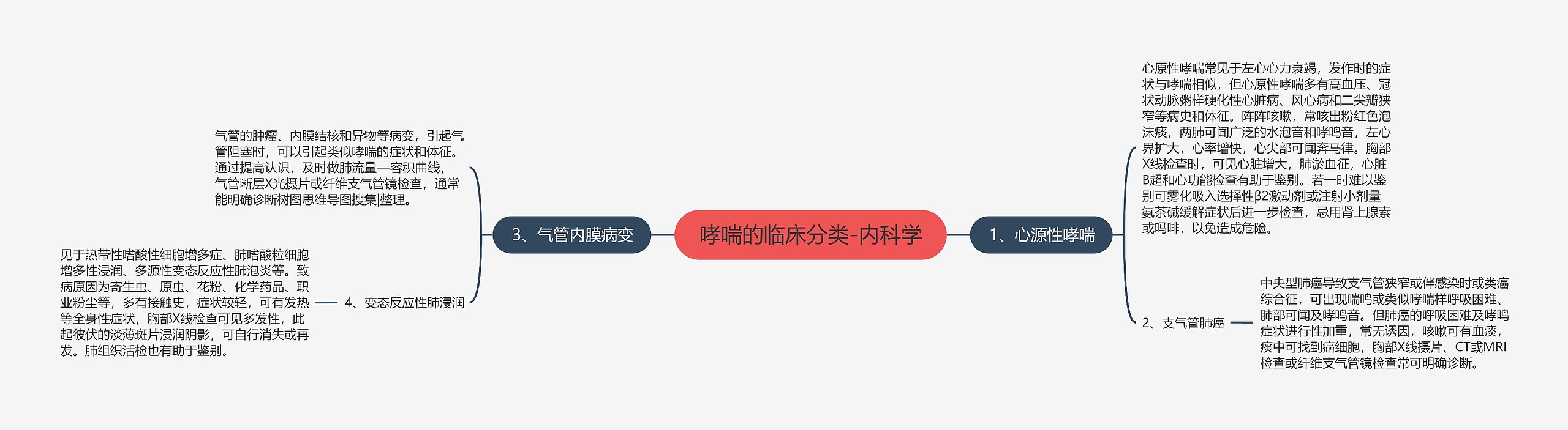 哮喘的临床分类-内科学思维导图