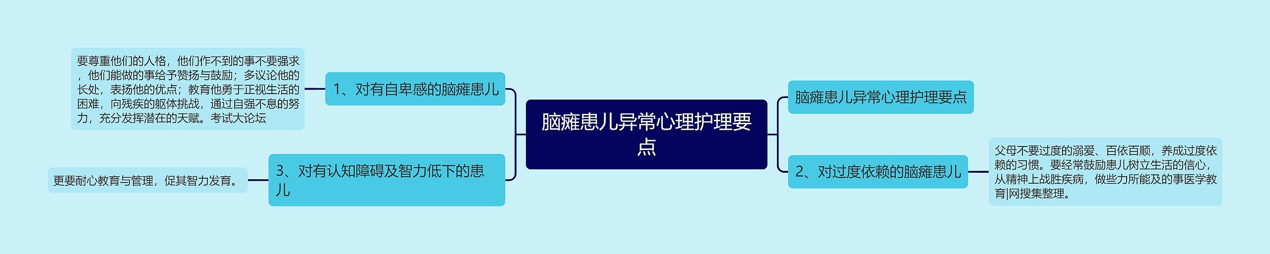 脑瘫患儿异常心理护理要点思维导图