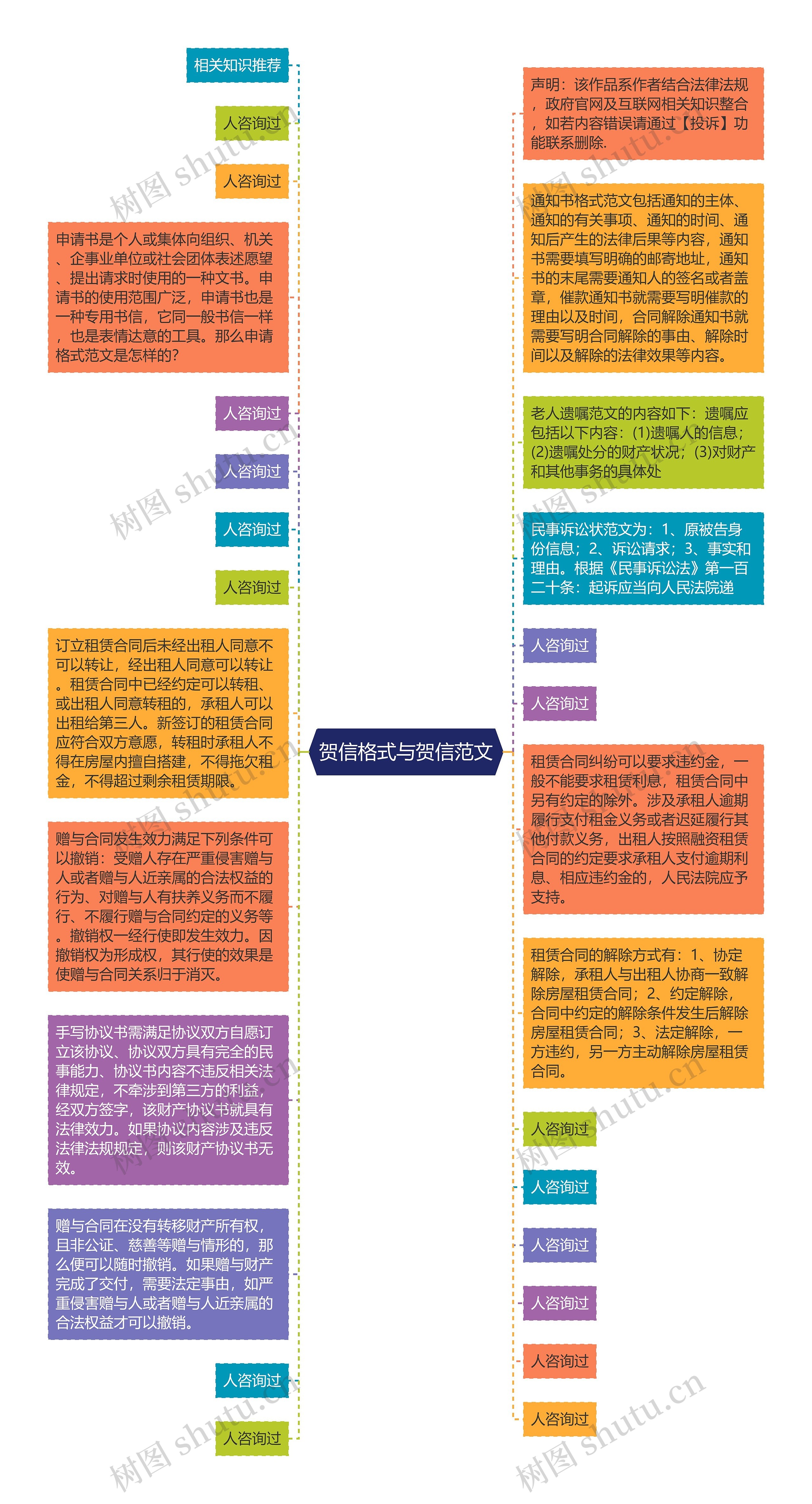 贺信格式与贺信范文思维导图