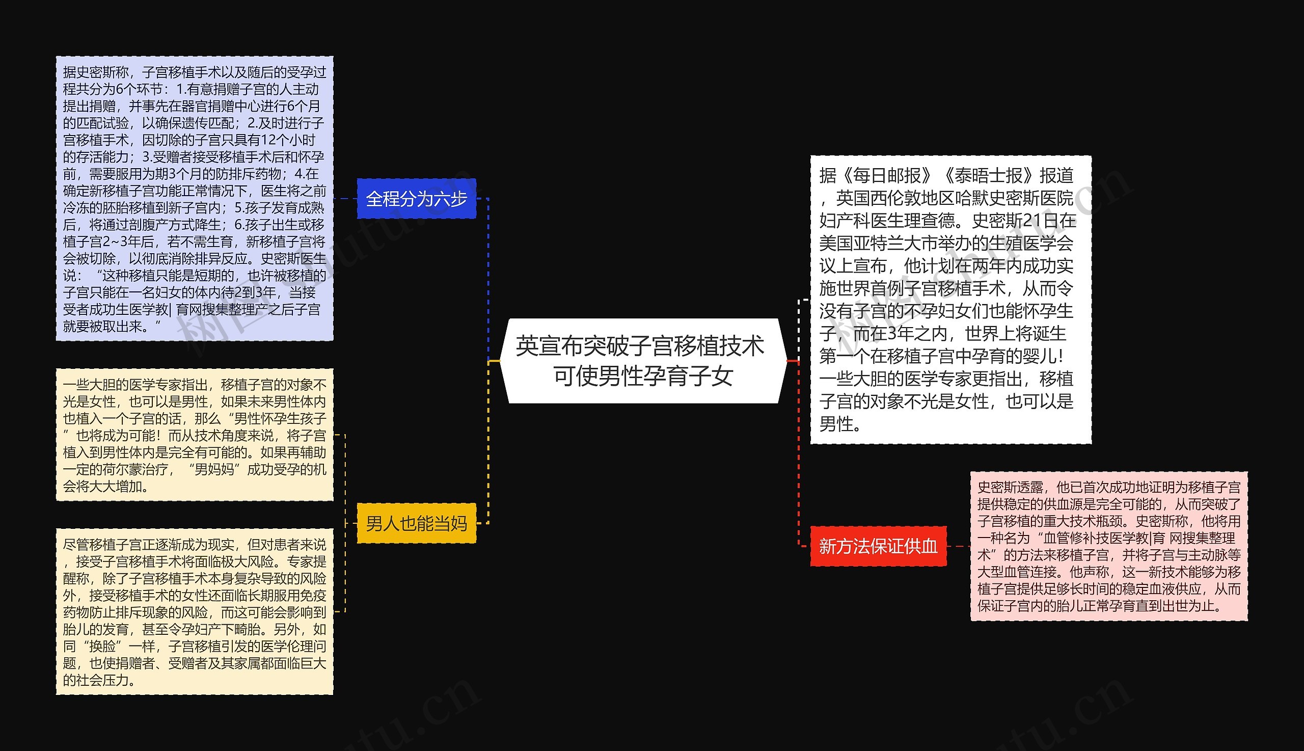 英宣布突破子宫移植技术 可使男性孕育子女思维导图