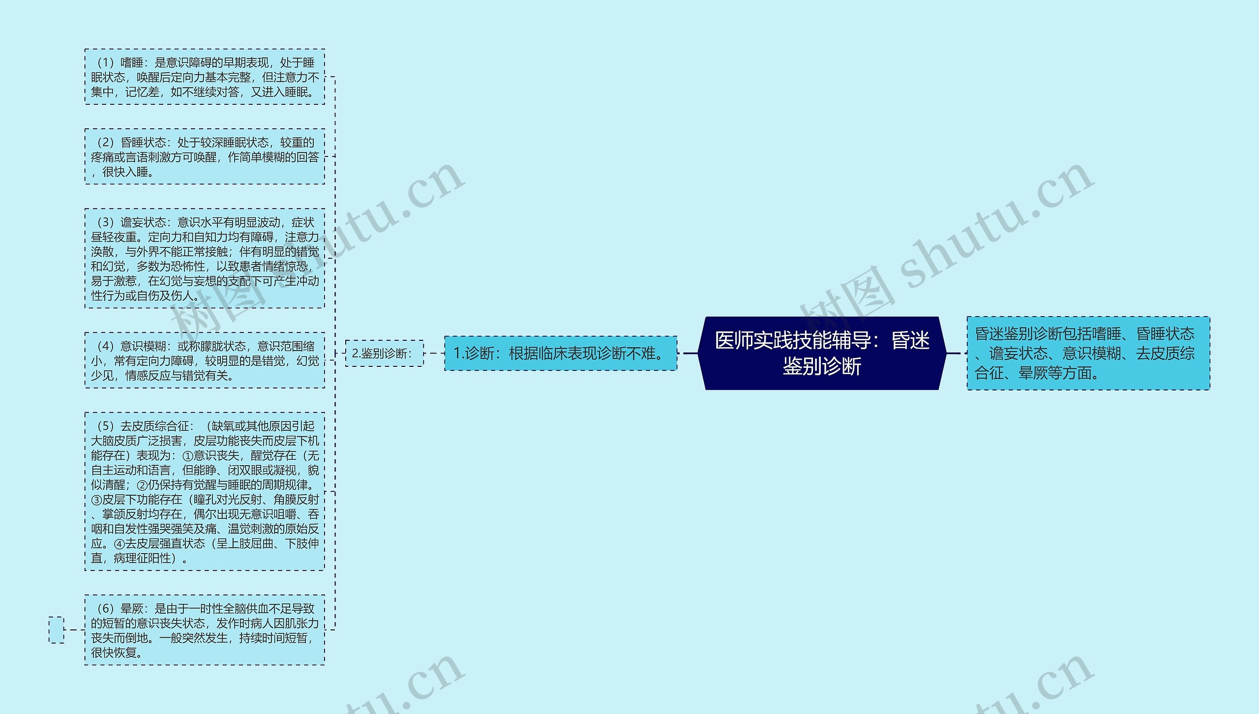 医师实践技能辅导：昏迷鉴别诊断